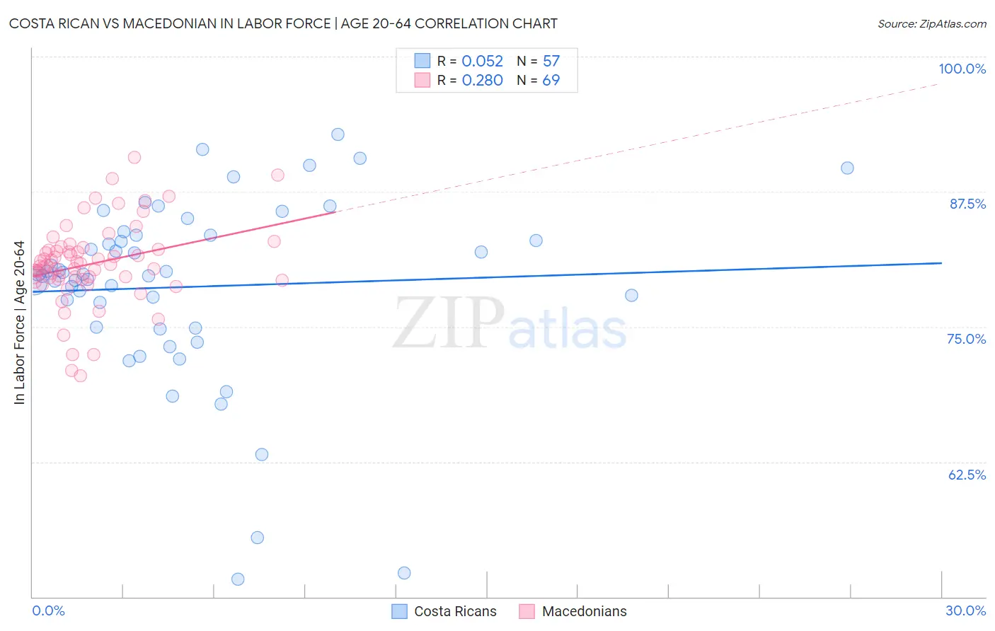Costa Rican vs Macedonian In Labor Force | Age 20-64