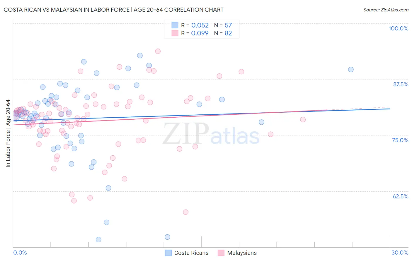 Costa Rican vs Malaysian In Labor Force | Age 20-64