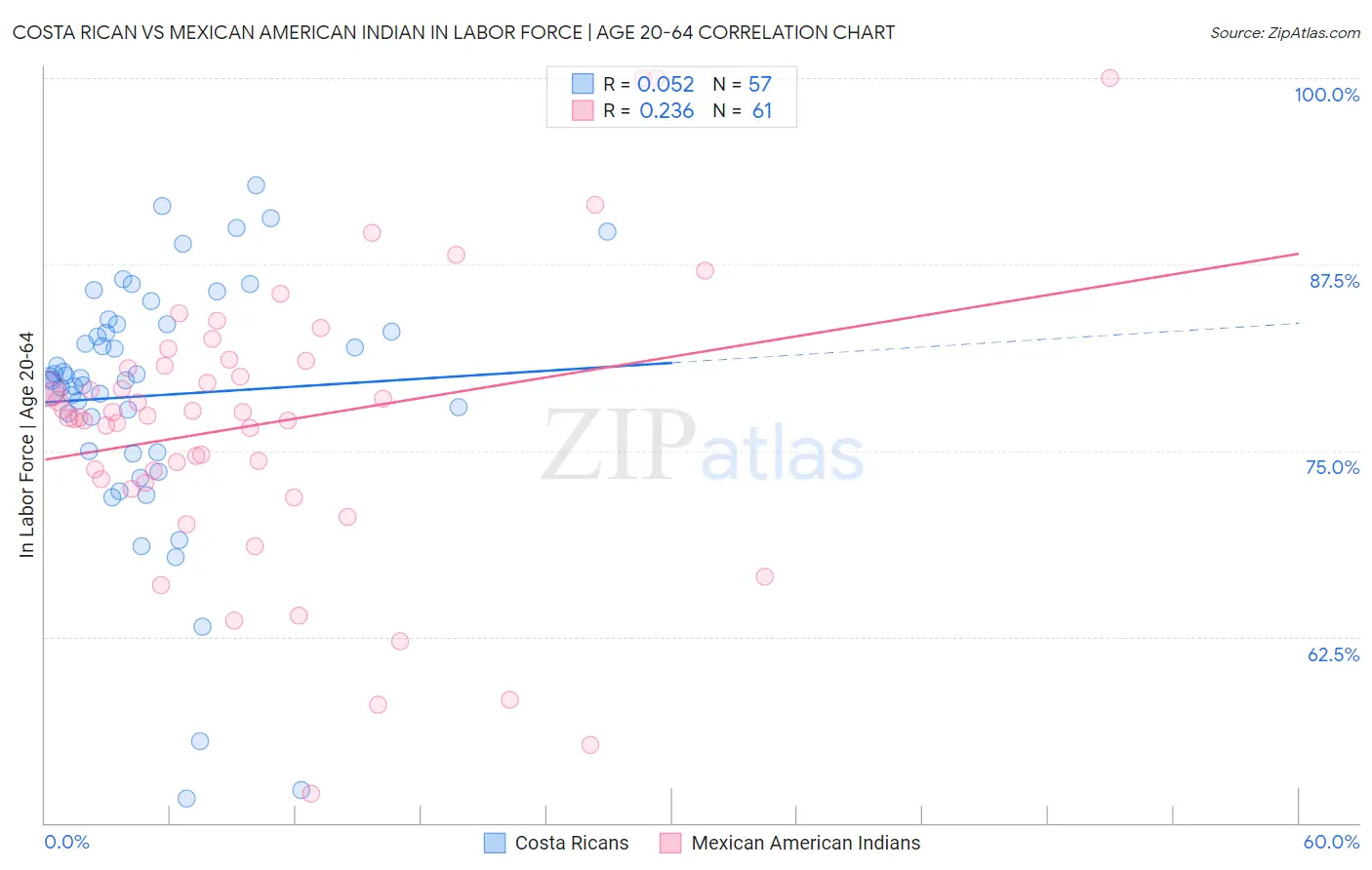 Costa Rican vs Mexican American Indian In Labor Force | Age 20-64