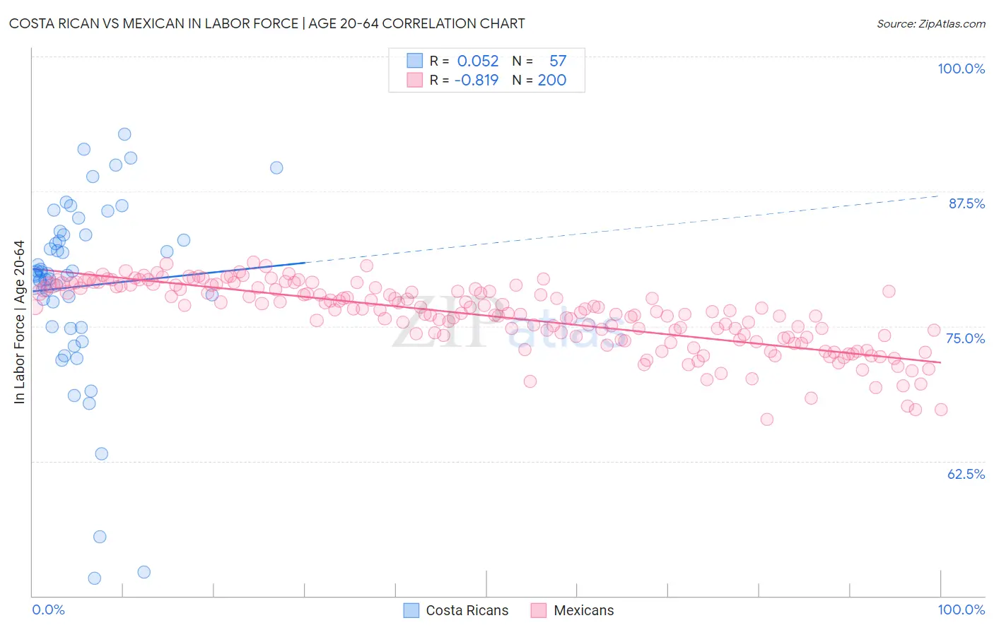 Costa Rican vs Mexican In Labor Force | Age 20-64