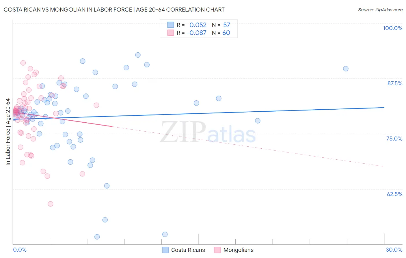 Costa Rican vs Mongolian In Labor Force | Age 20-64