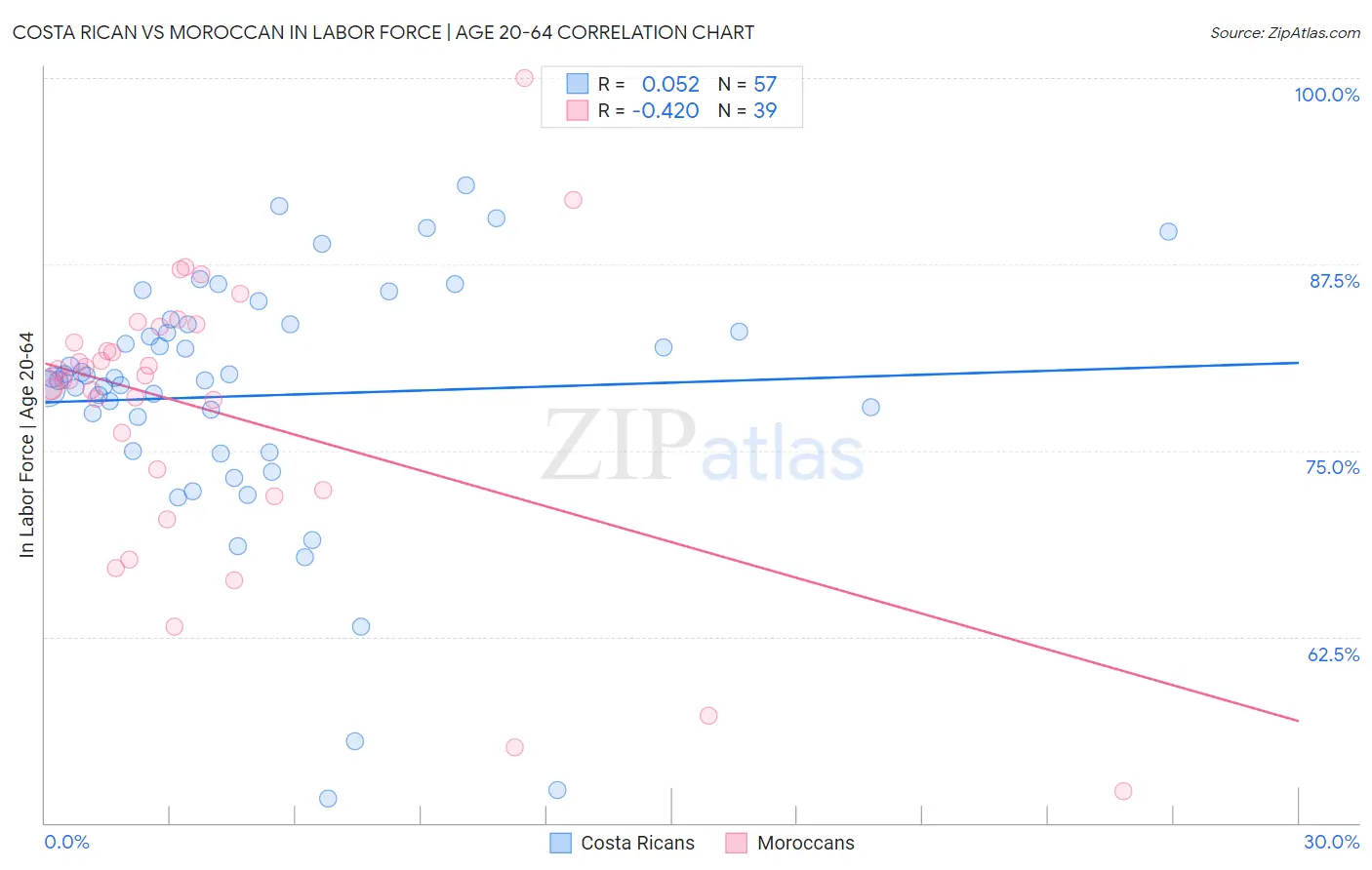 Costa Rican vs Moroccan In Labor Force | Age 20-64