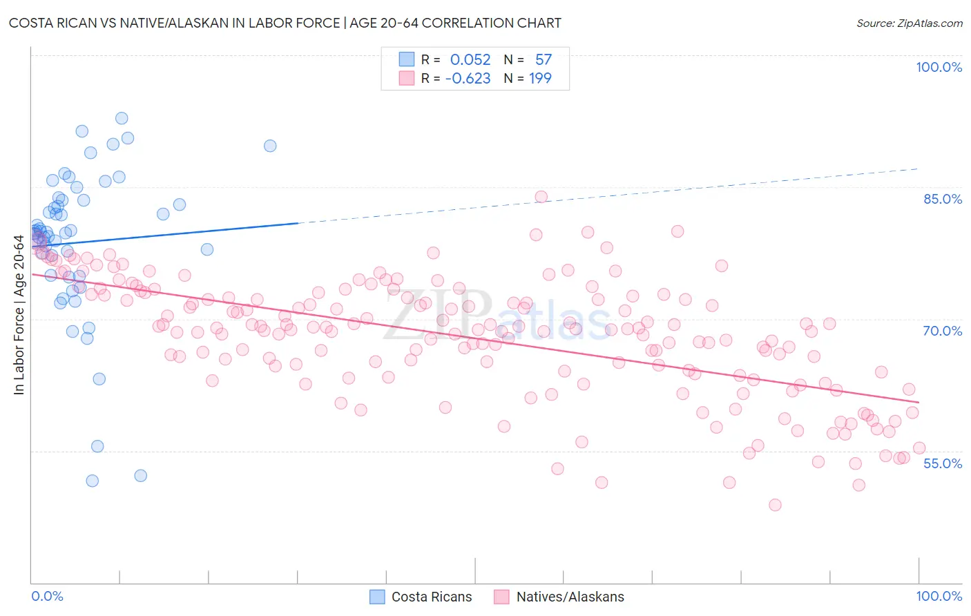 Costa Rican vs Native/Alaskan In Labor Force | Age 20-64