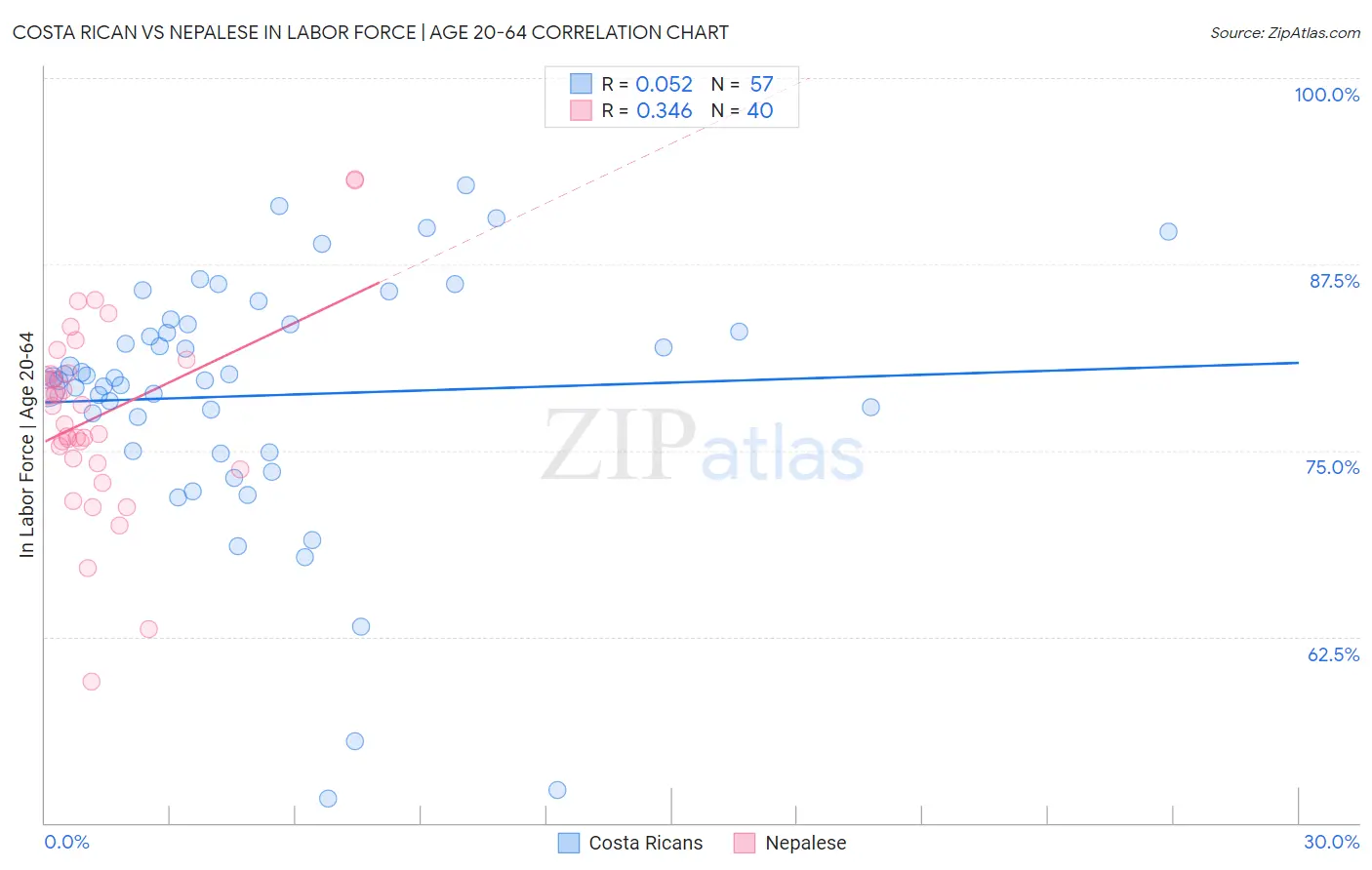Costa Rican vs Nepalese In Labor Force | Age 20-64