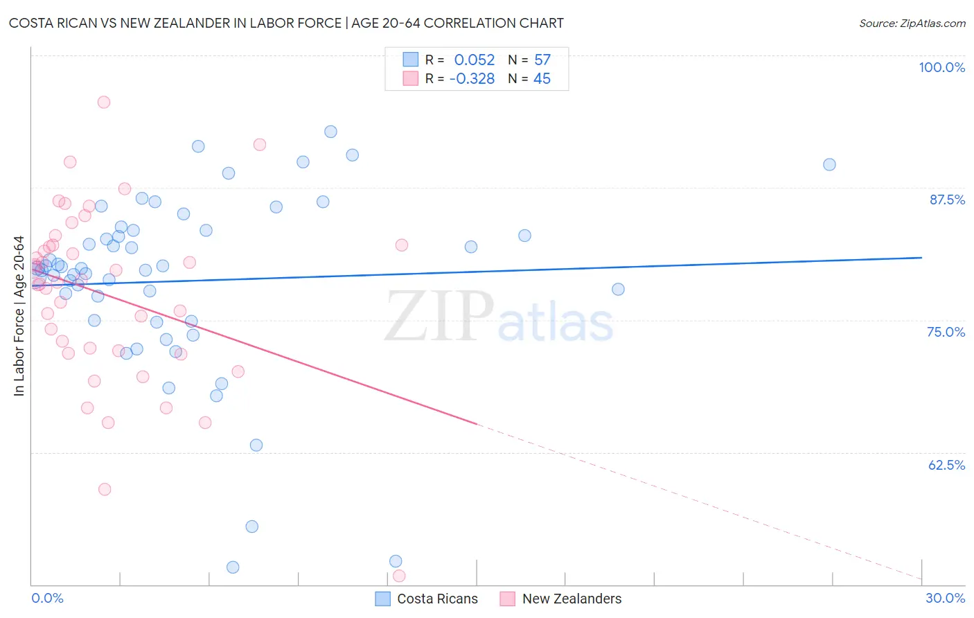 Costa Rican vs New Zealander In Labor Force | Age 20-64