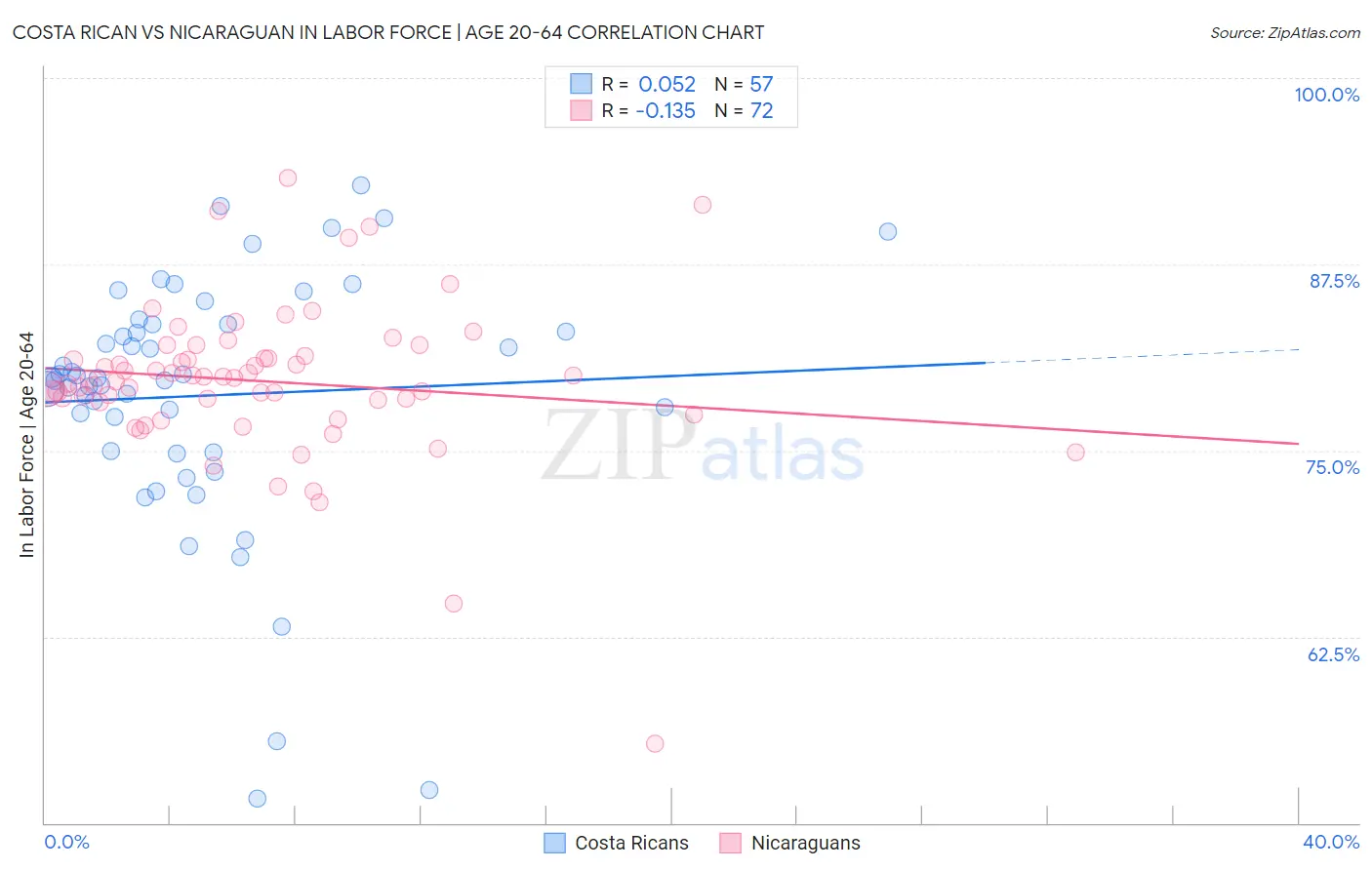 Costa Rican vs Nicaraguan In Labor Force | Age 20-64