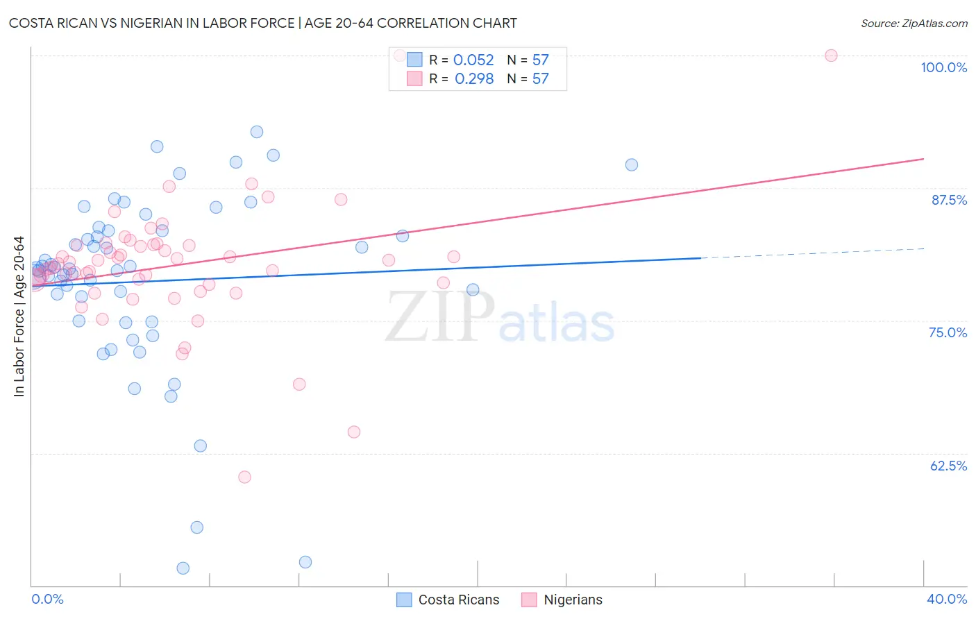 Costa Rican vs Nigerian In Labor Force | Age 20-64
