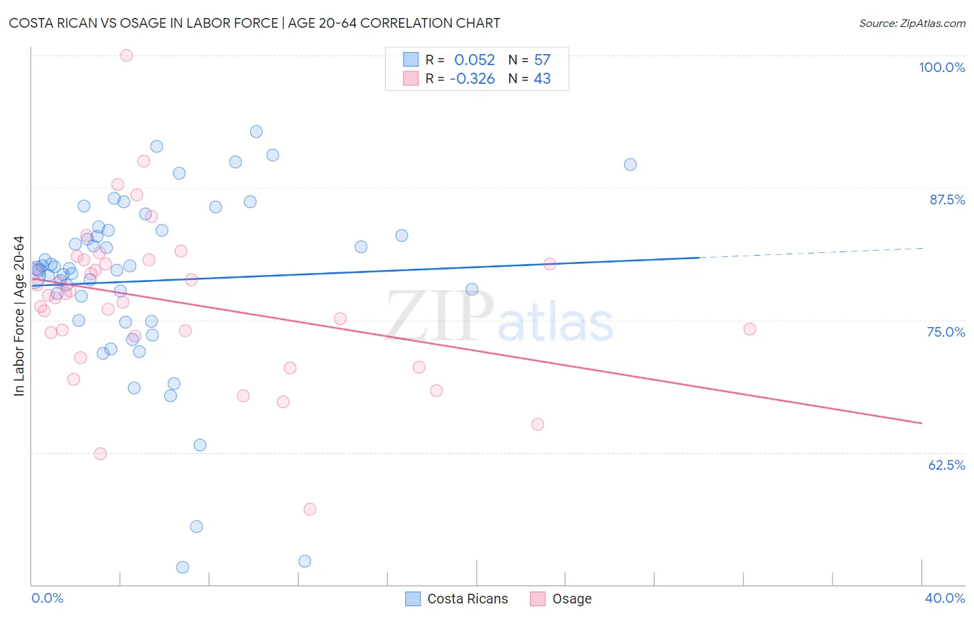 Costa Rican vs Osage In Labor Force | Age 20-64