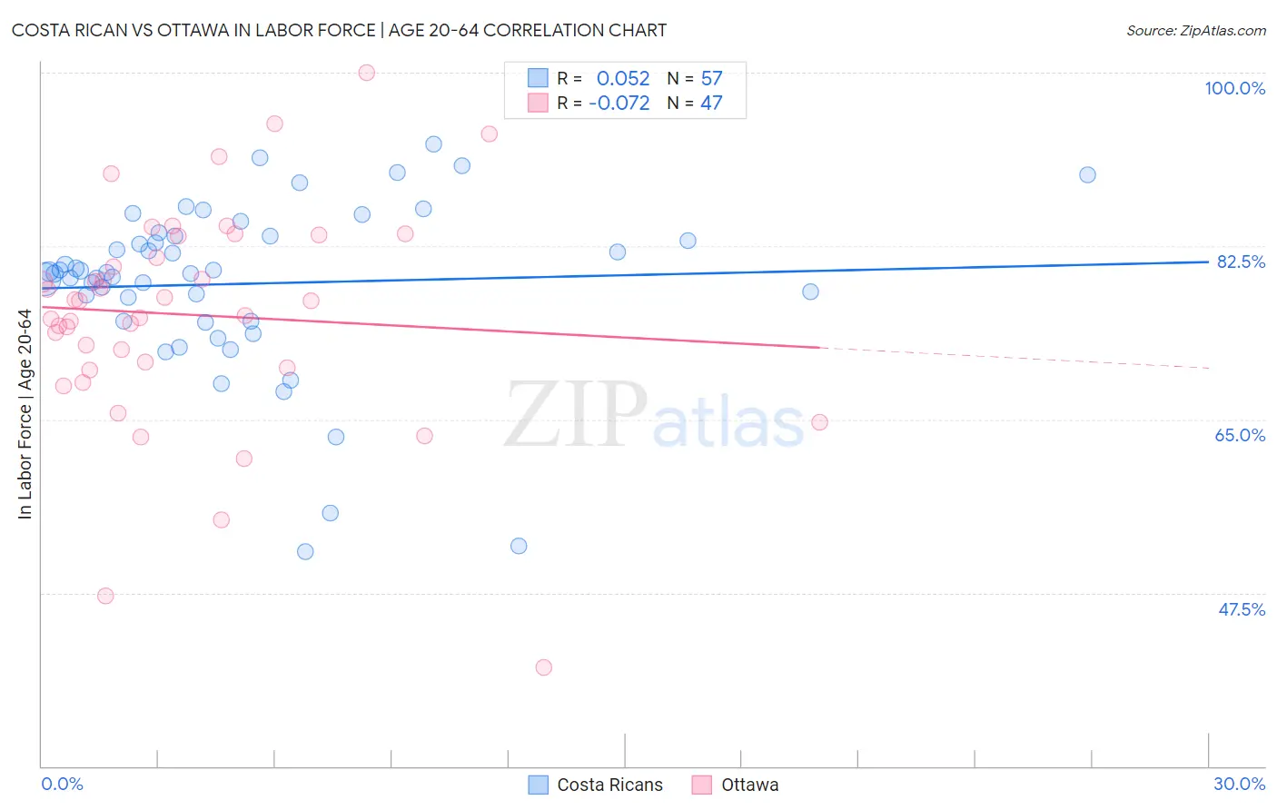 Costa Rican vs Ottawa In Labor Force | Age 20-64