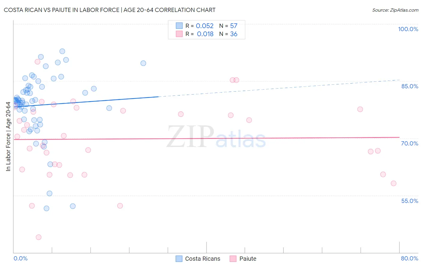 Costa Rican vs Paiute In Labor Force | Age 20-64