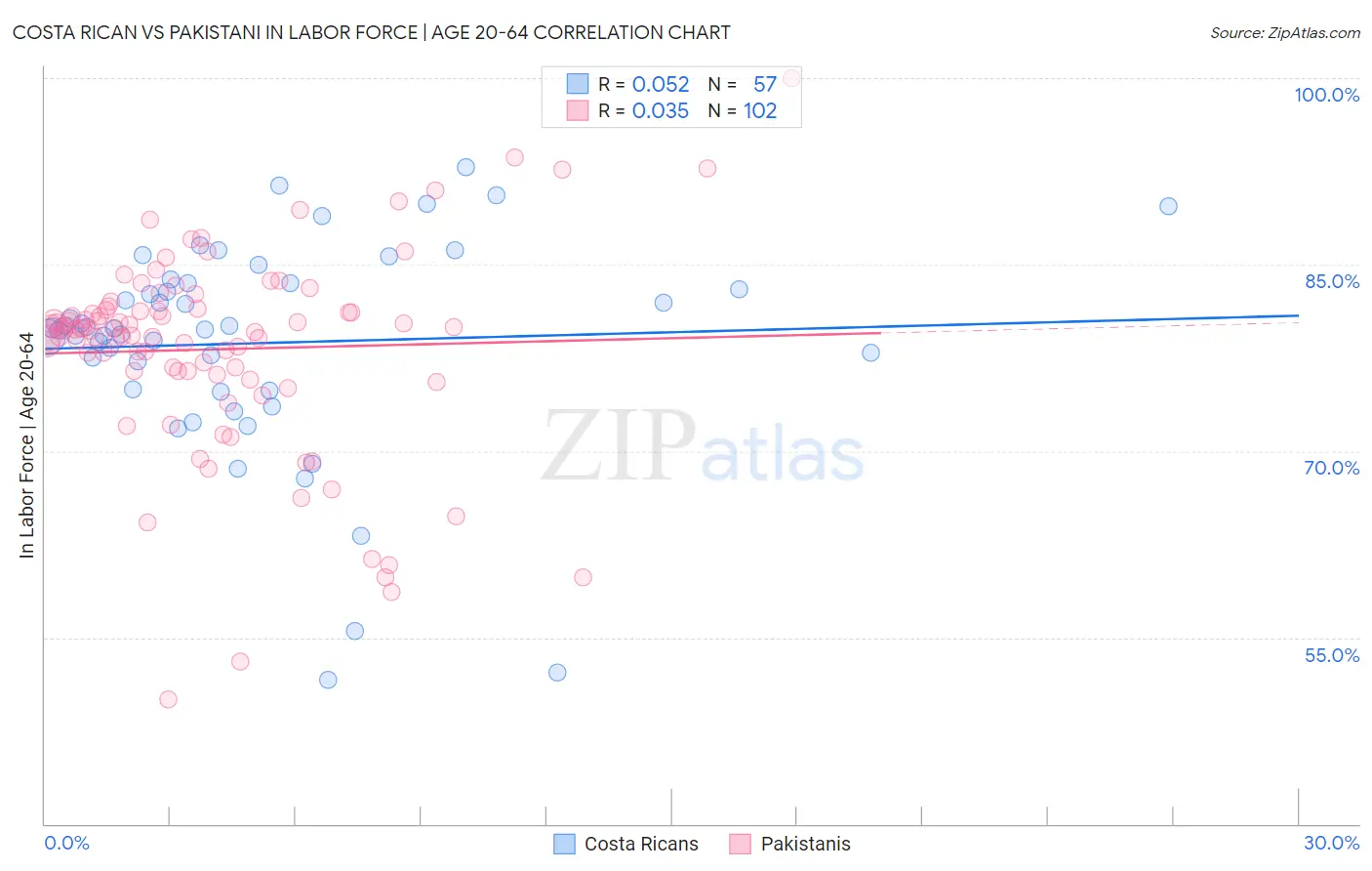 Costa Rican vs Pakistani In Labor Force | Age 20-64