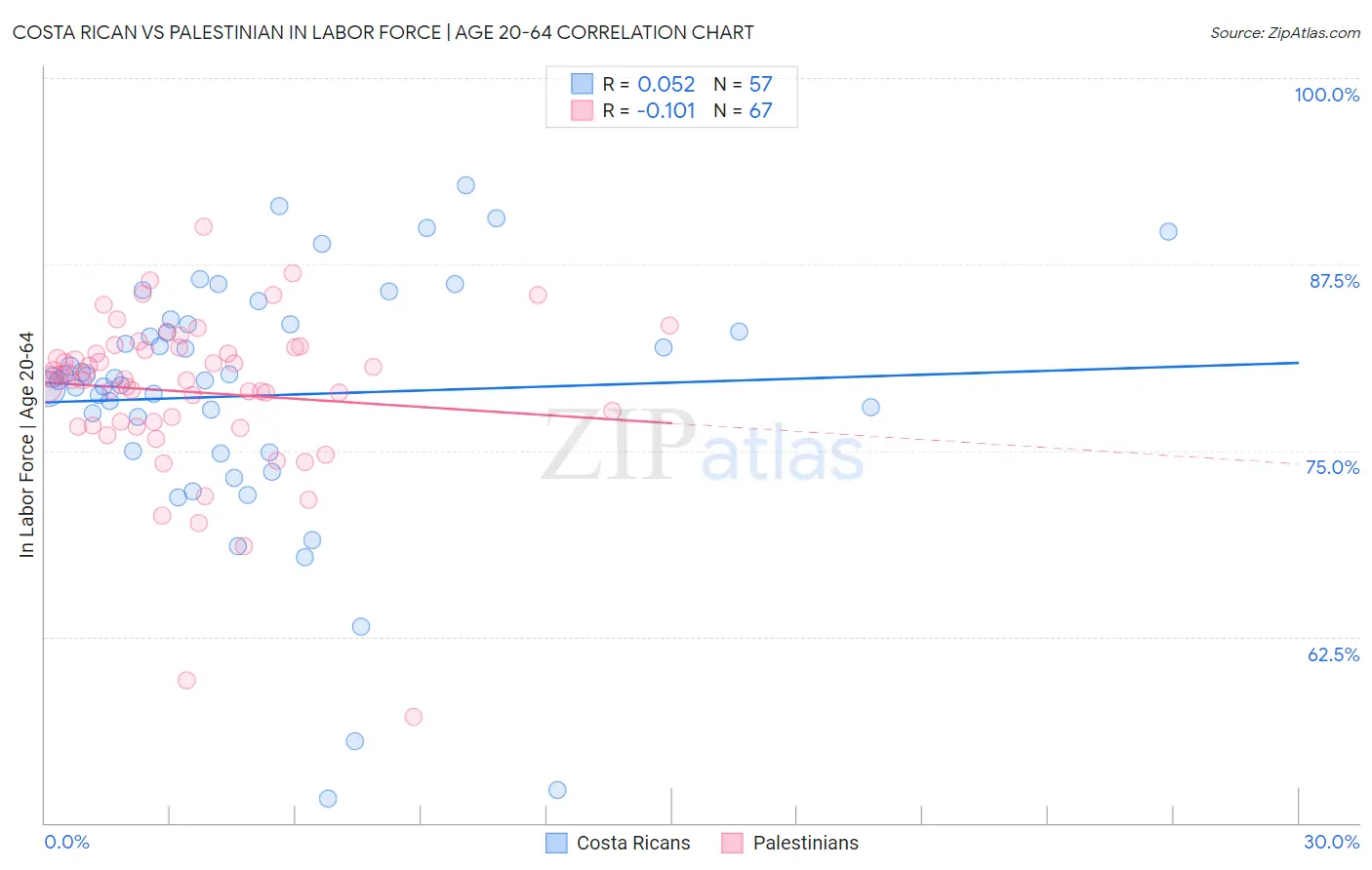 Costa Rican vs Palestinian In Labor Force | Age 20-64