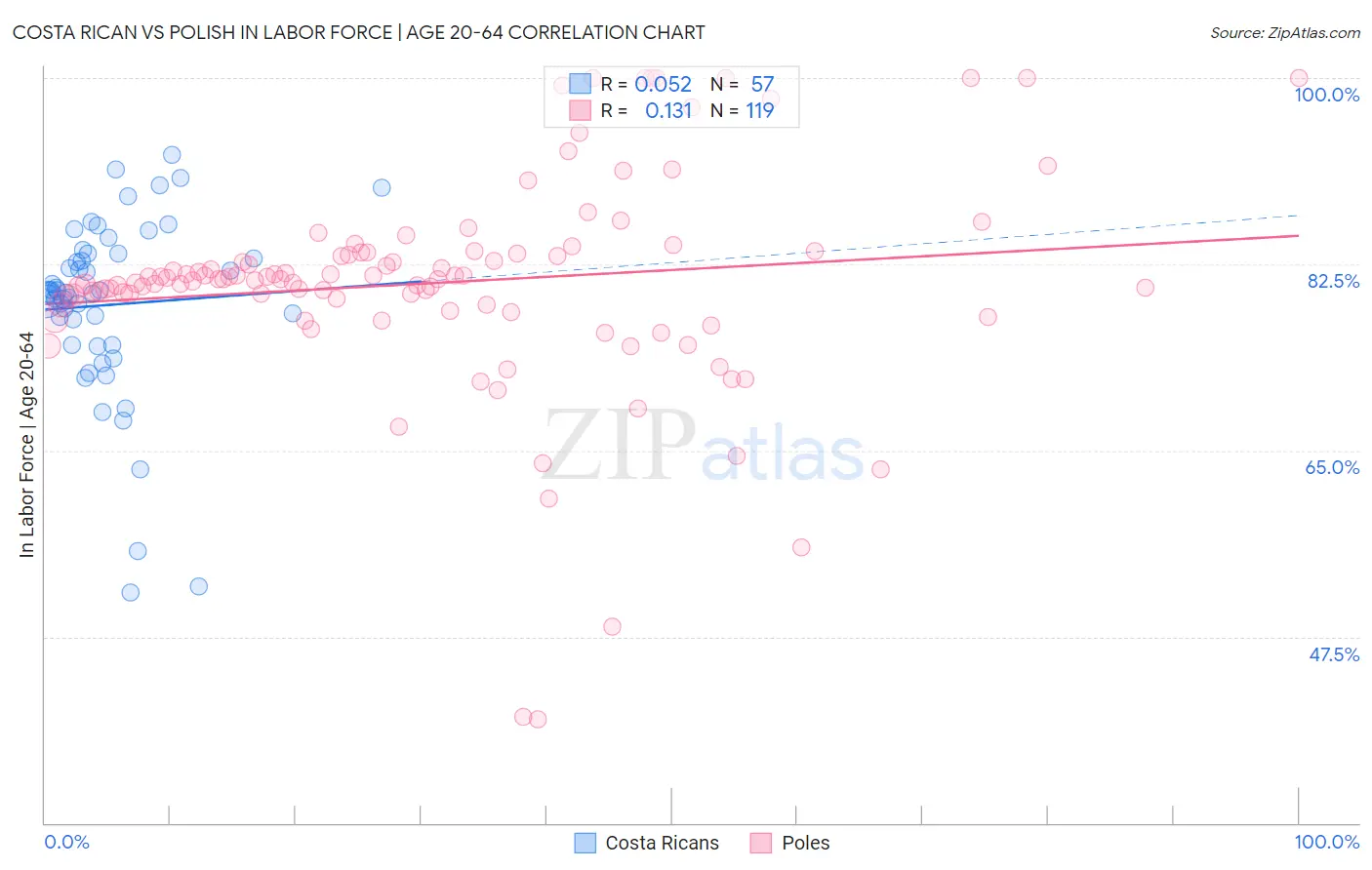Costa Rican vs Polish In Labor Force | Age 20-64