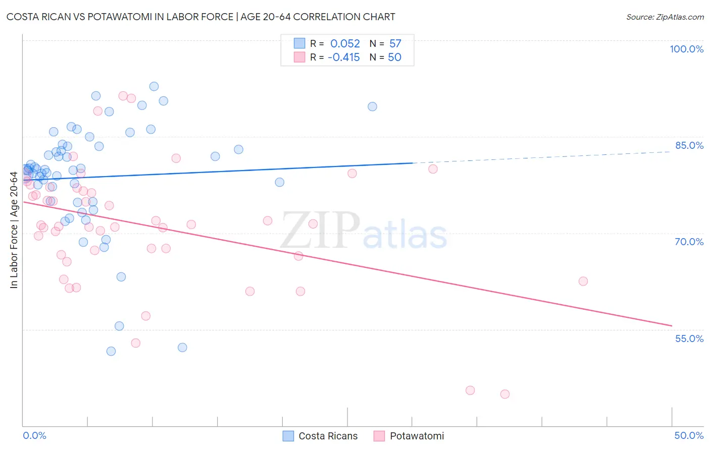 Costa Rican vs Potawatomi In Labor Force | Age 20-64