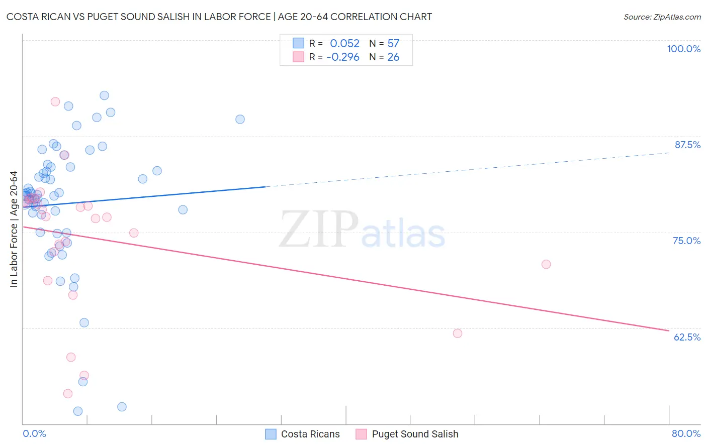 Costa Rican vs Puget Sound Salish In Labor Force | Age 20-64