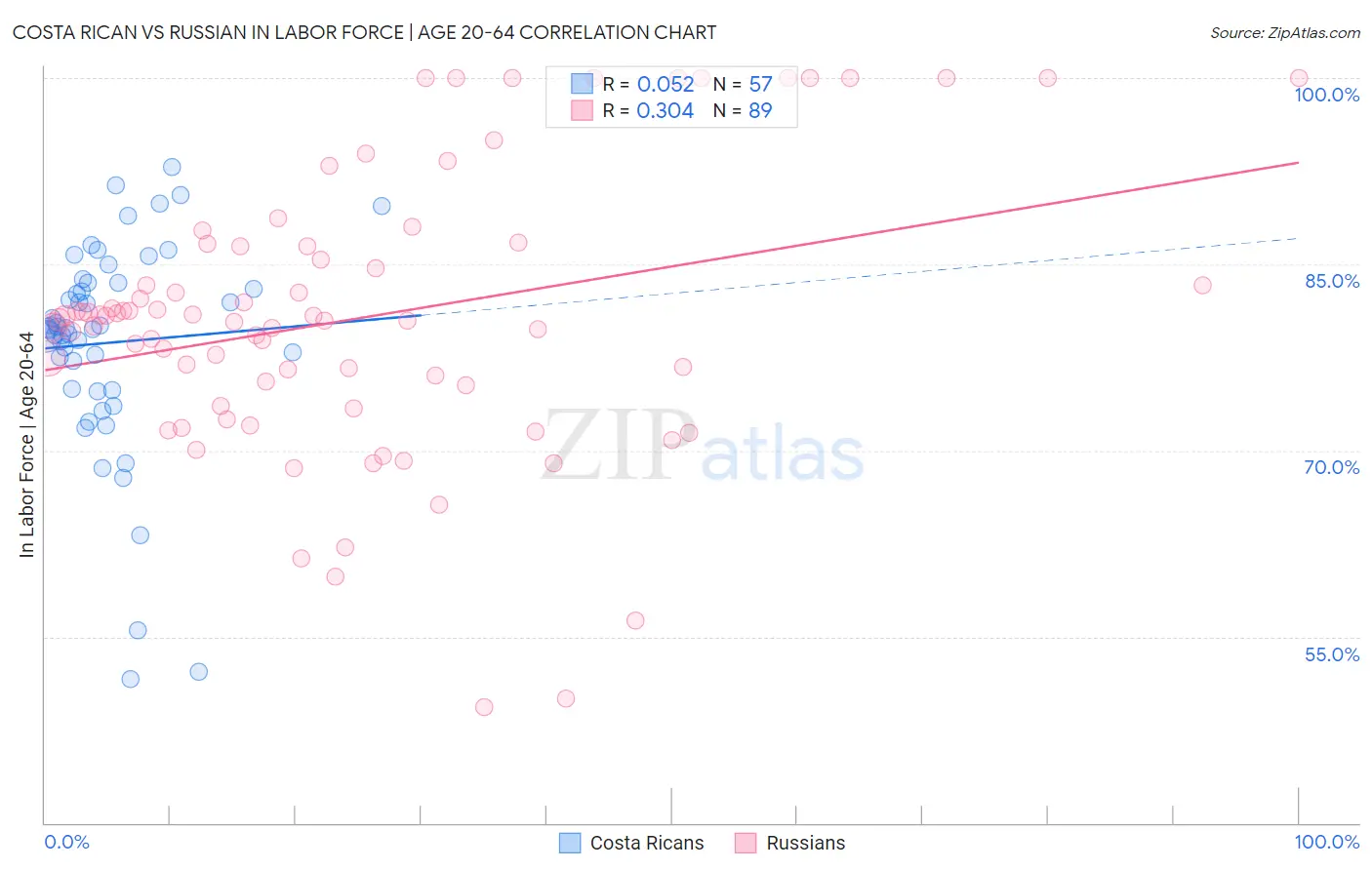 Costa Rican vs Russian In Labor Force | Age 20-64
