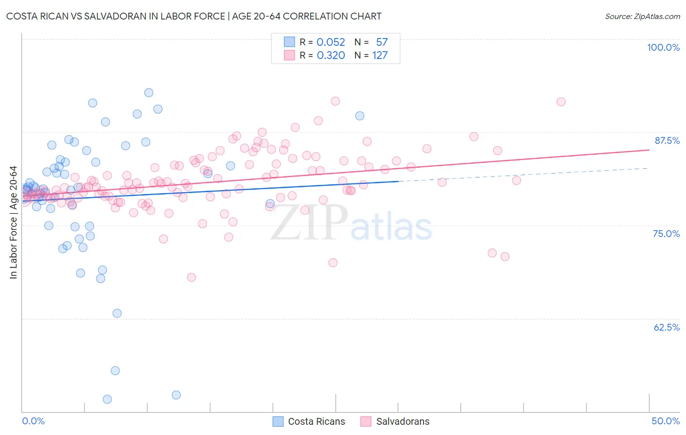 Costa Rican vs Salvadoran In Labor Force | Age 20-64