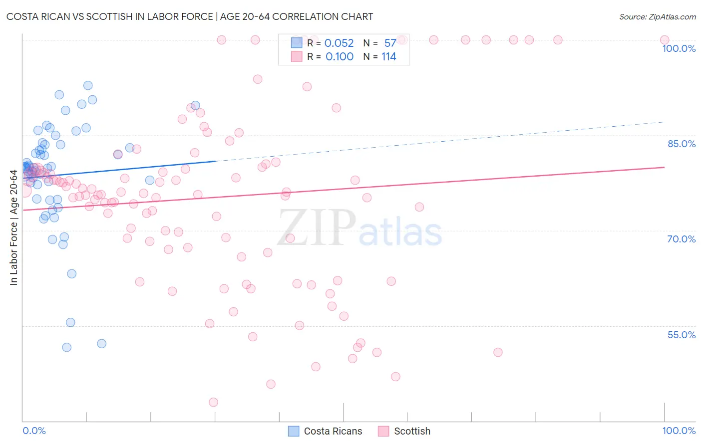Costa Rican vs Scottish In Labor Force | Age 20-64