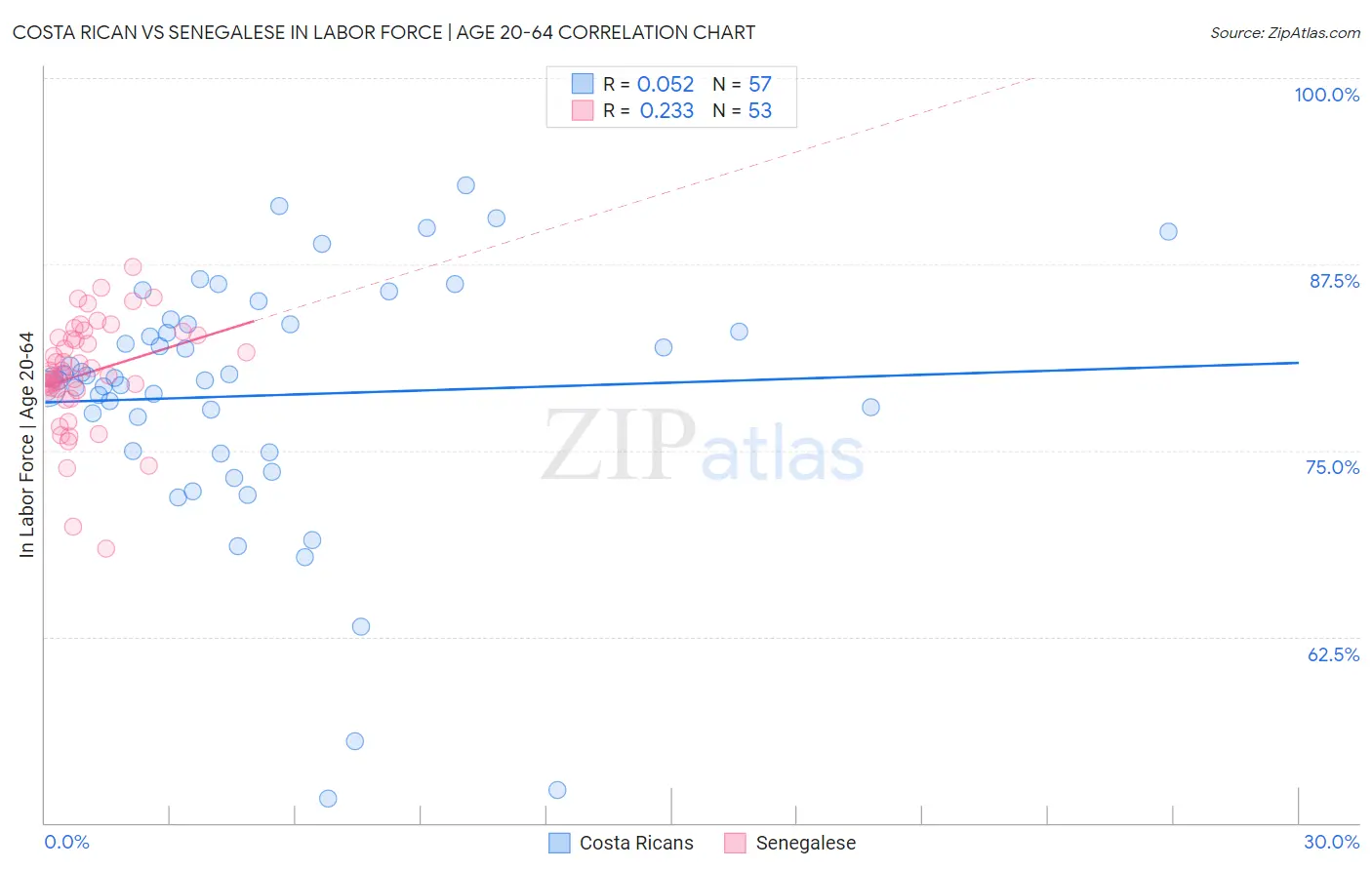 Costa Rican vs Senegalese In Labor Force | Age 20-64
