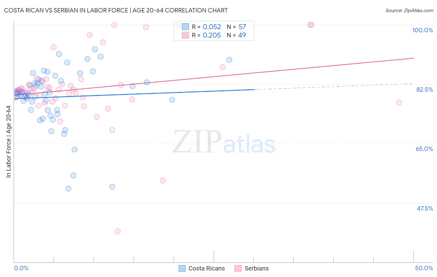Costa Rican vs Serbian In Labor Force | Age 20-64