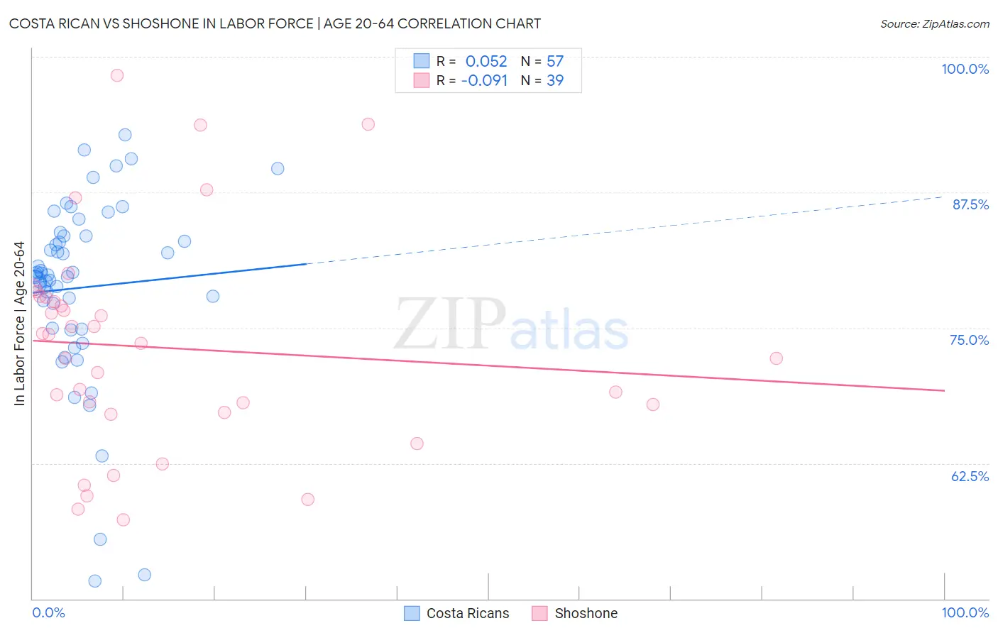 Costa Rican vs Shoshone In Labor Force | Age 20-64