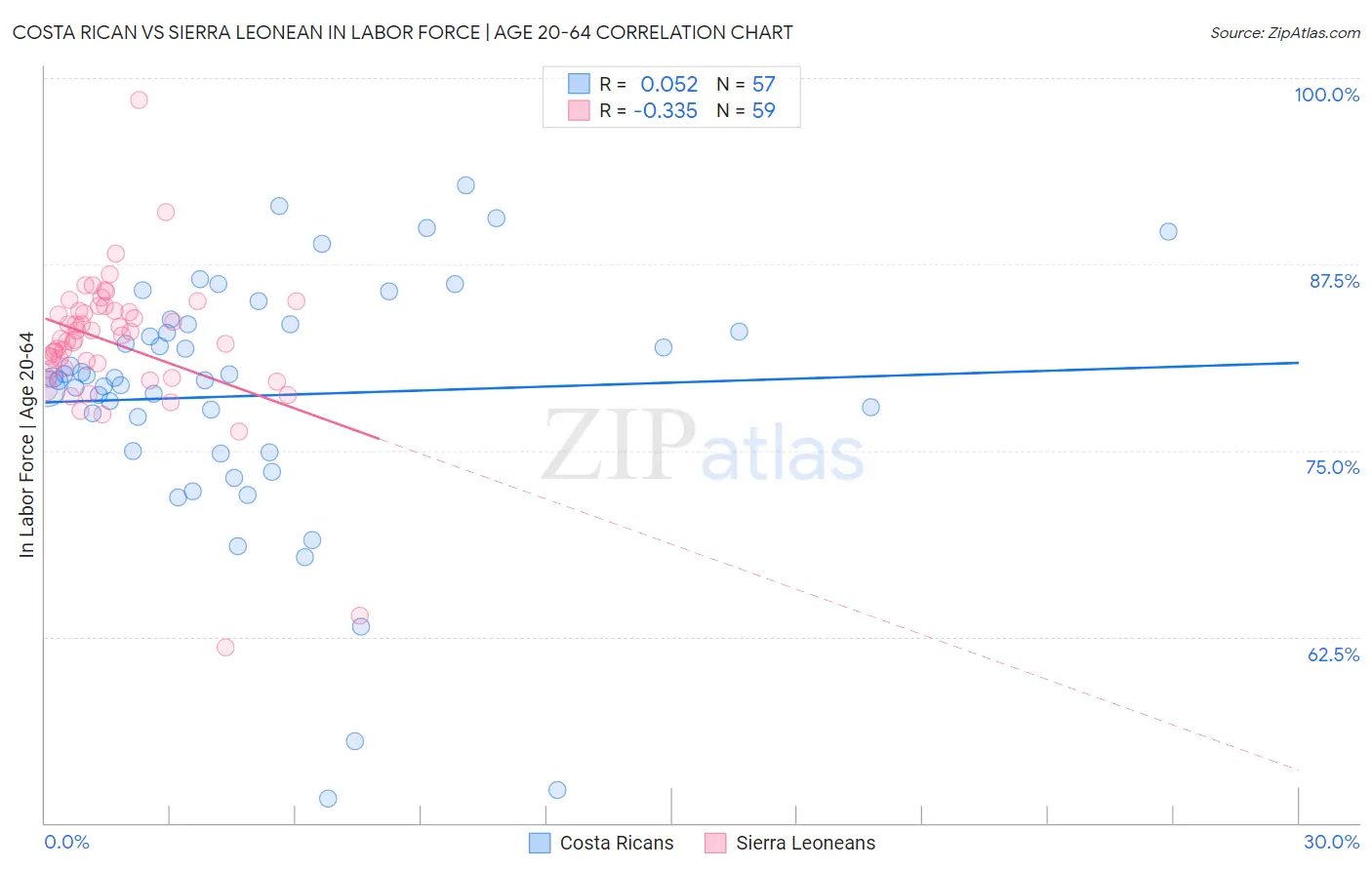 Costa Rican vs Sierra Leonean In Labor Force | Age 20-64