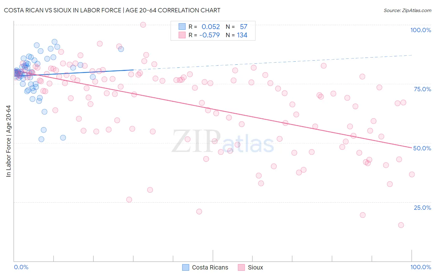 Costa Rican vs Sioux In Labor Force | Age 20-64