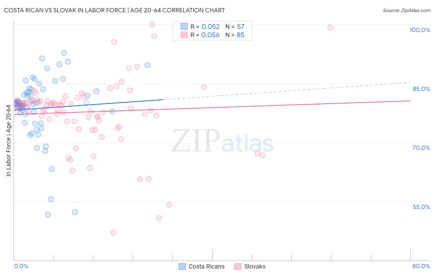 Costa Rican vs Slovak In Labor Force | Age 20-64