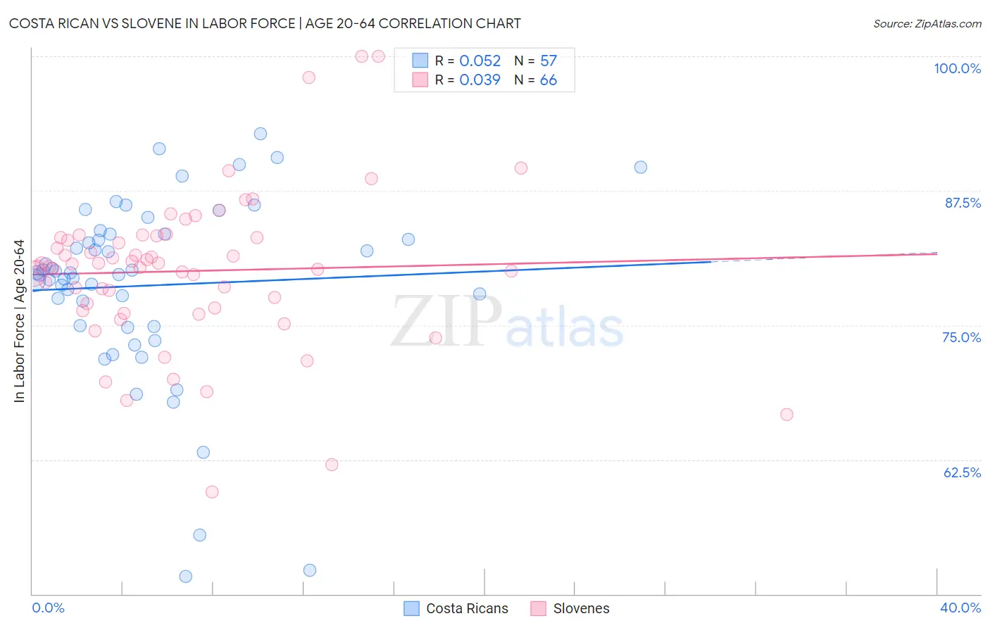 Costa Rican vs Slovene In Labor Force | Age 20-64