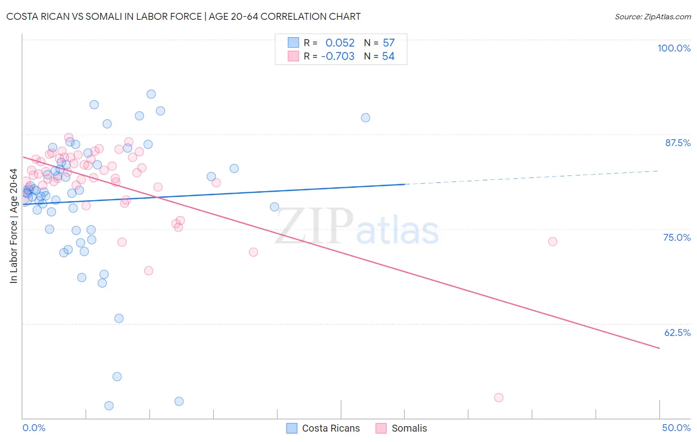 Costa Rican vs Somali In Labor Force | Age 20-64