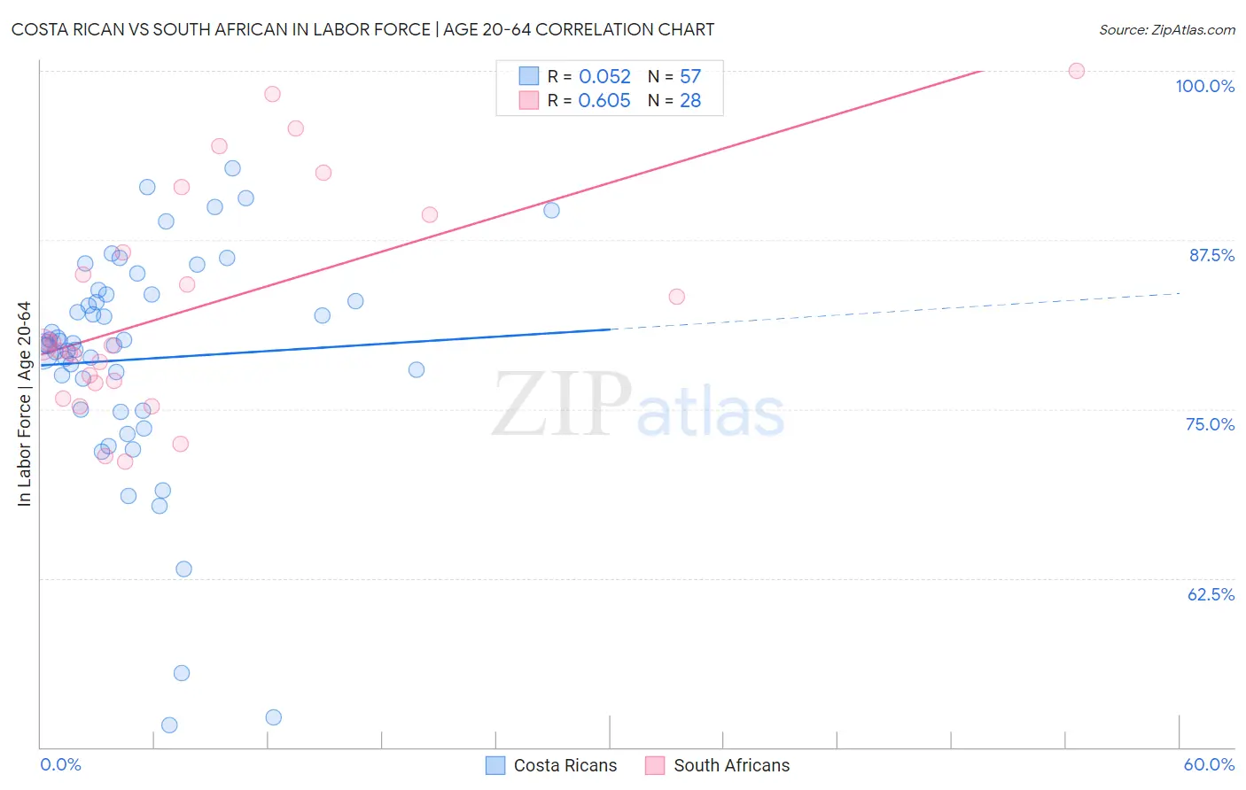 Costa Rican vs South African In Labor Force | Age 20-64