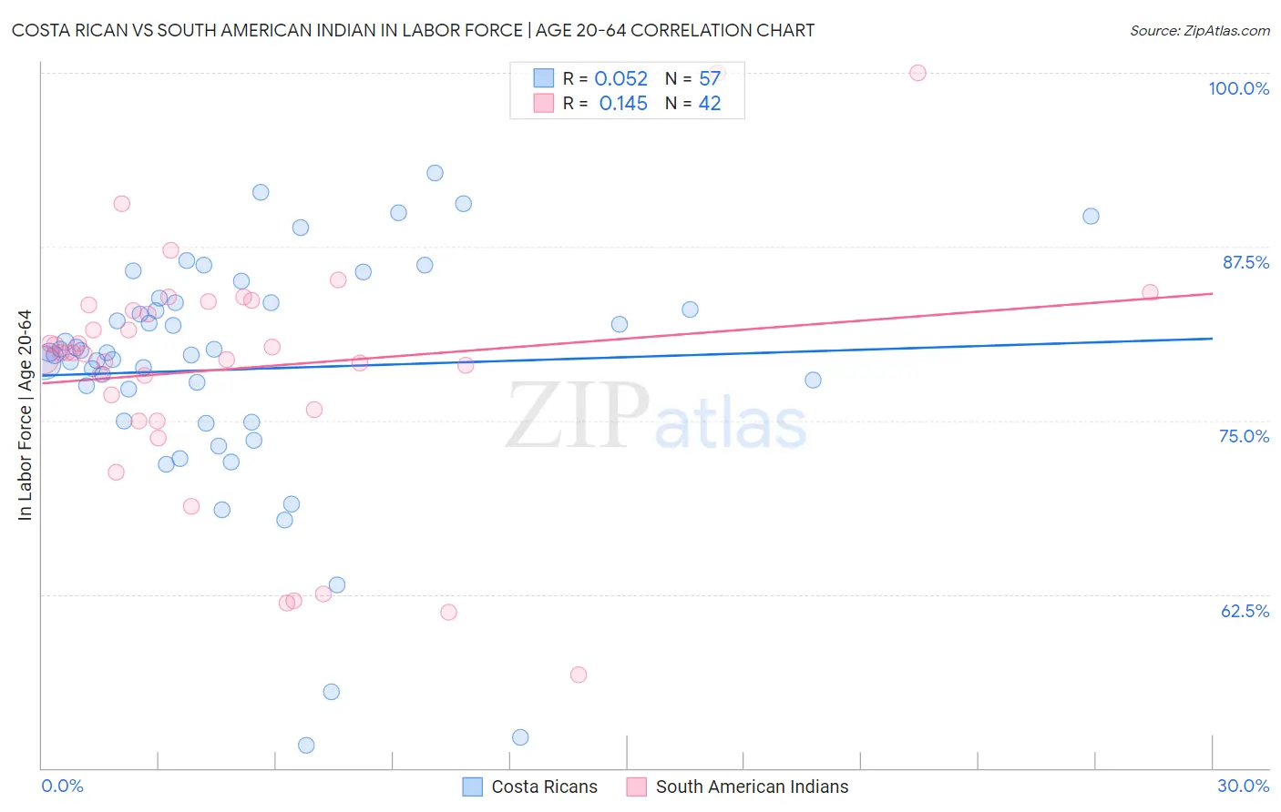Costa Rican vs South American Indian In Labor Force | Age 20-64