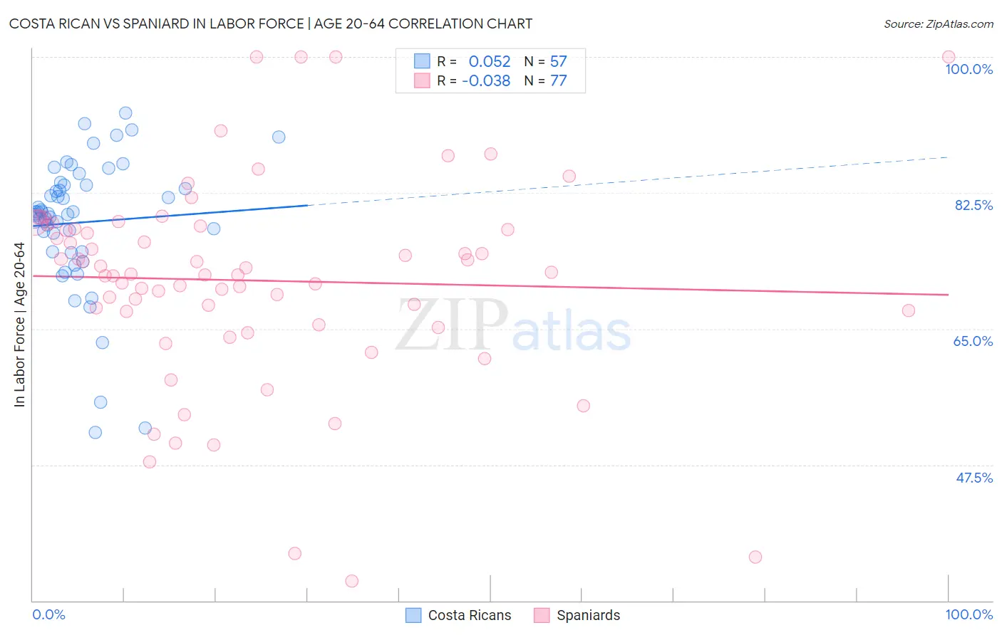 Costa Rican vs Spaniard In Labor Force | Age 20-64