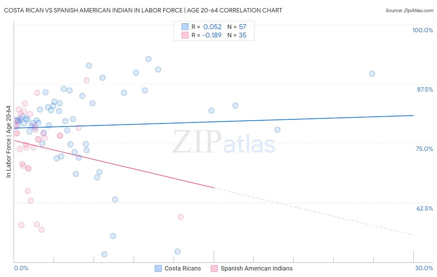 Costa Rican vs Spanish American Indian In Labor Force | Age 20-64