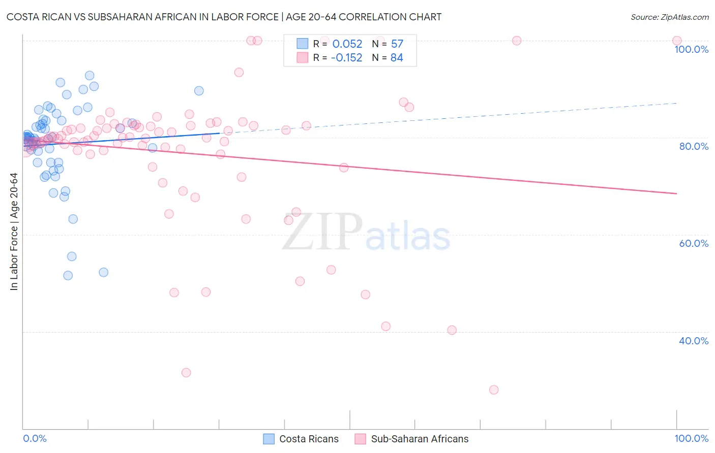 Costa Rican vs Subsaharan African In Labor Force | Age 20-64