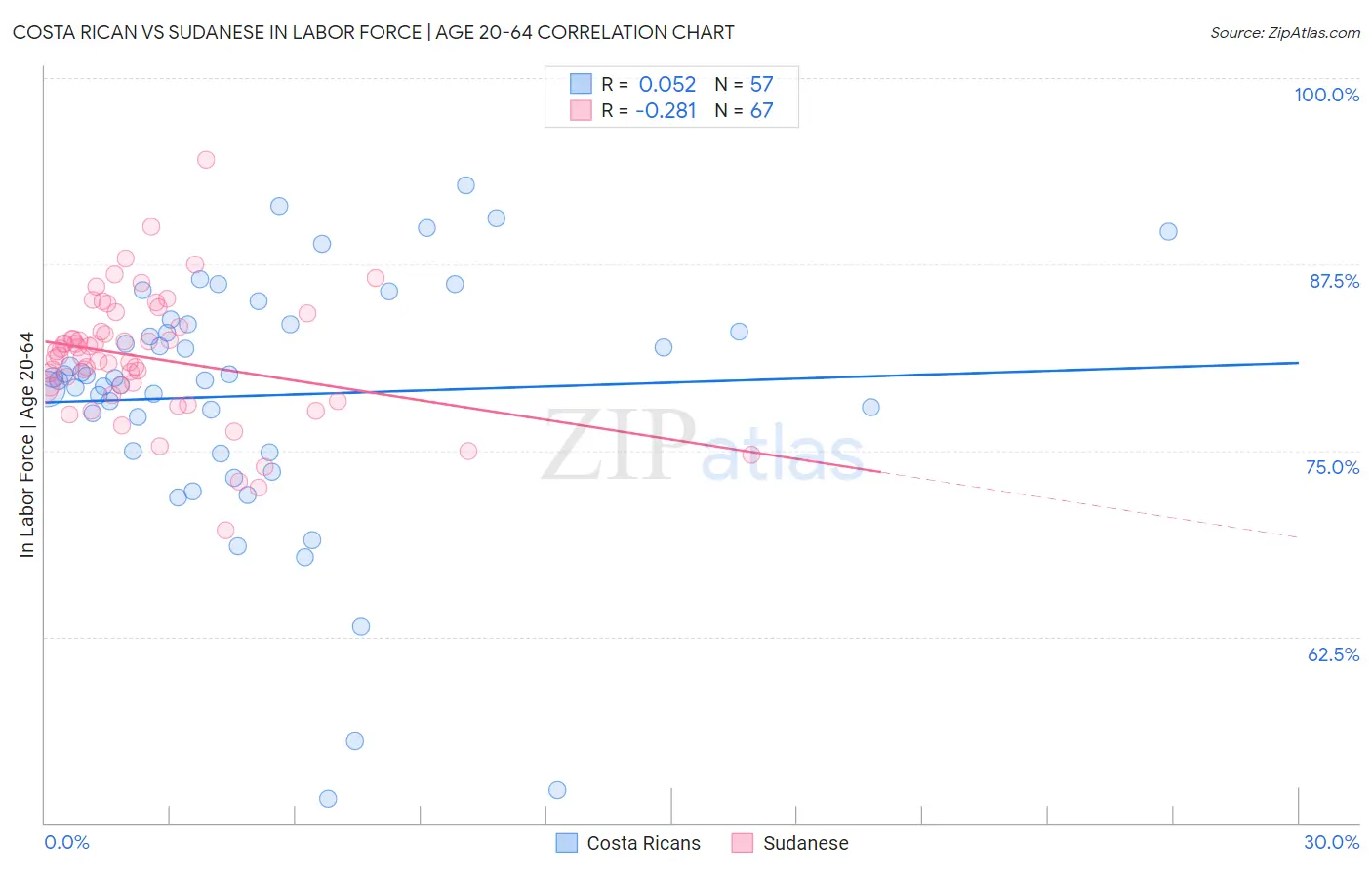 Costa Rican vs Sudanese In Labor Force | Age 20-64
