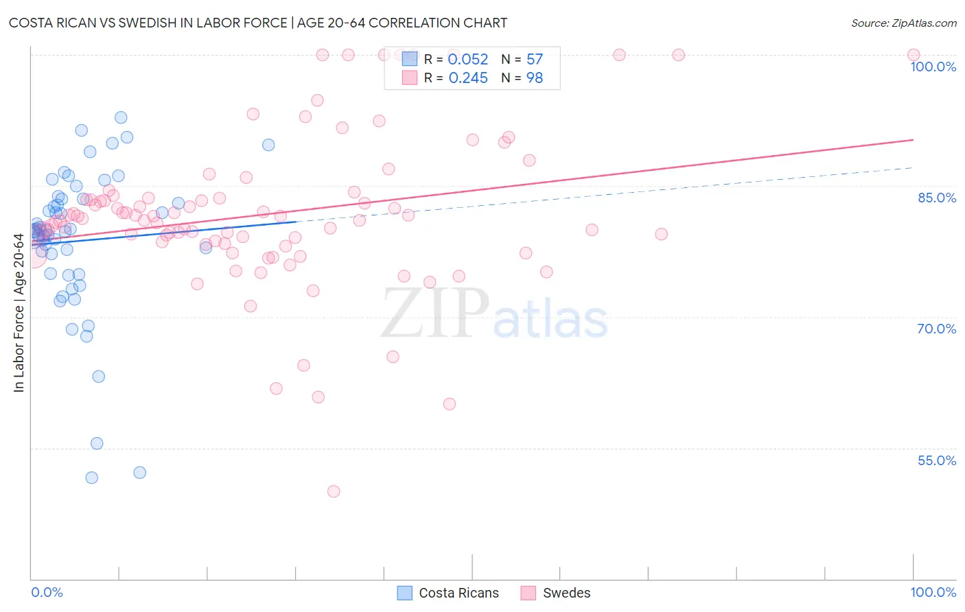 Costa Rican vs Swedish In Labor Force | Age 20-64