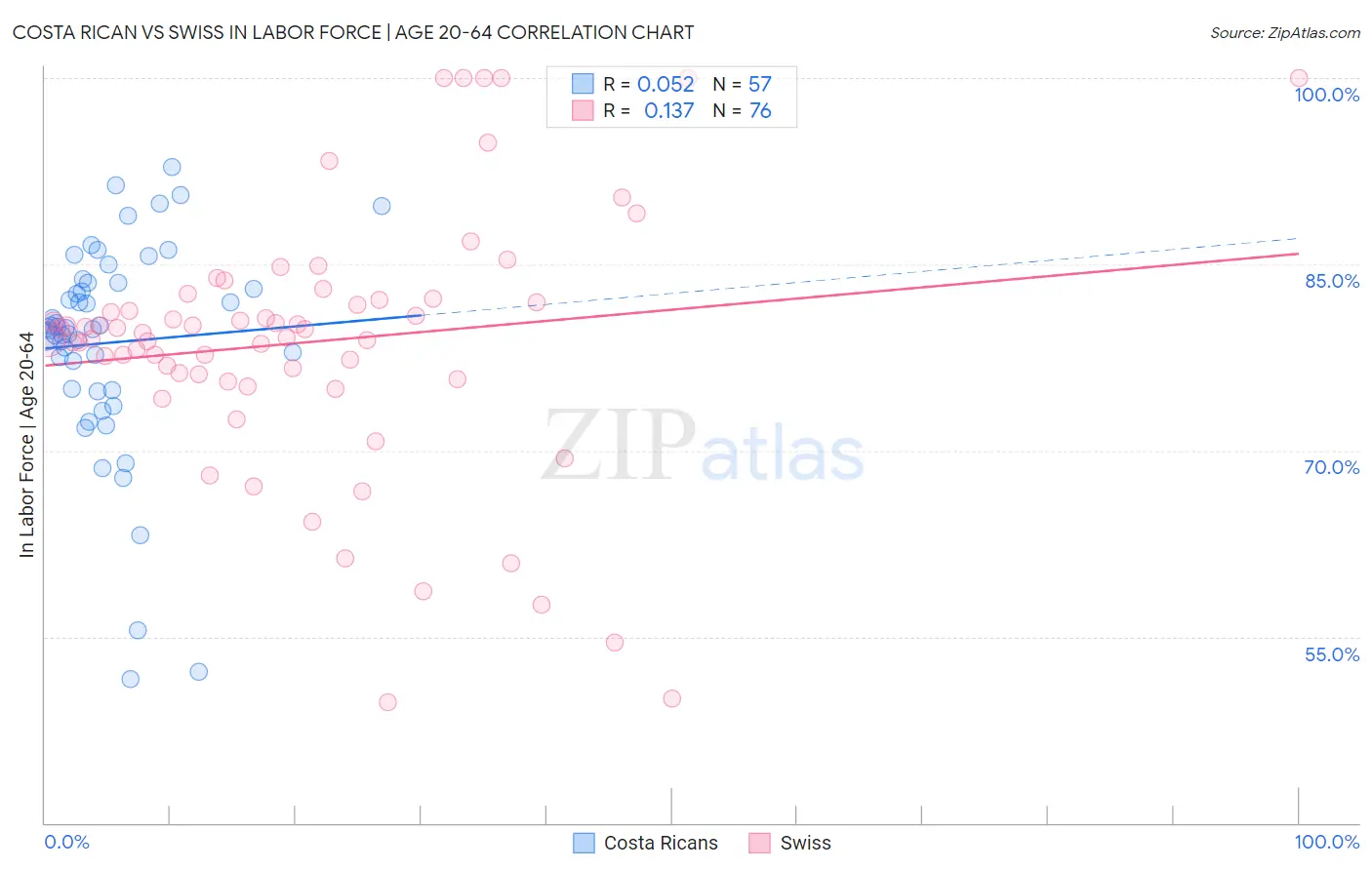 Costa Rican vs Swiss In Labor Force | Age 20-64