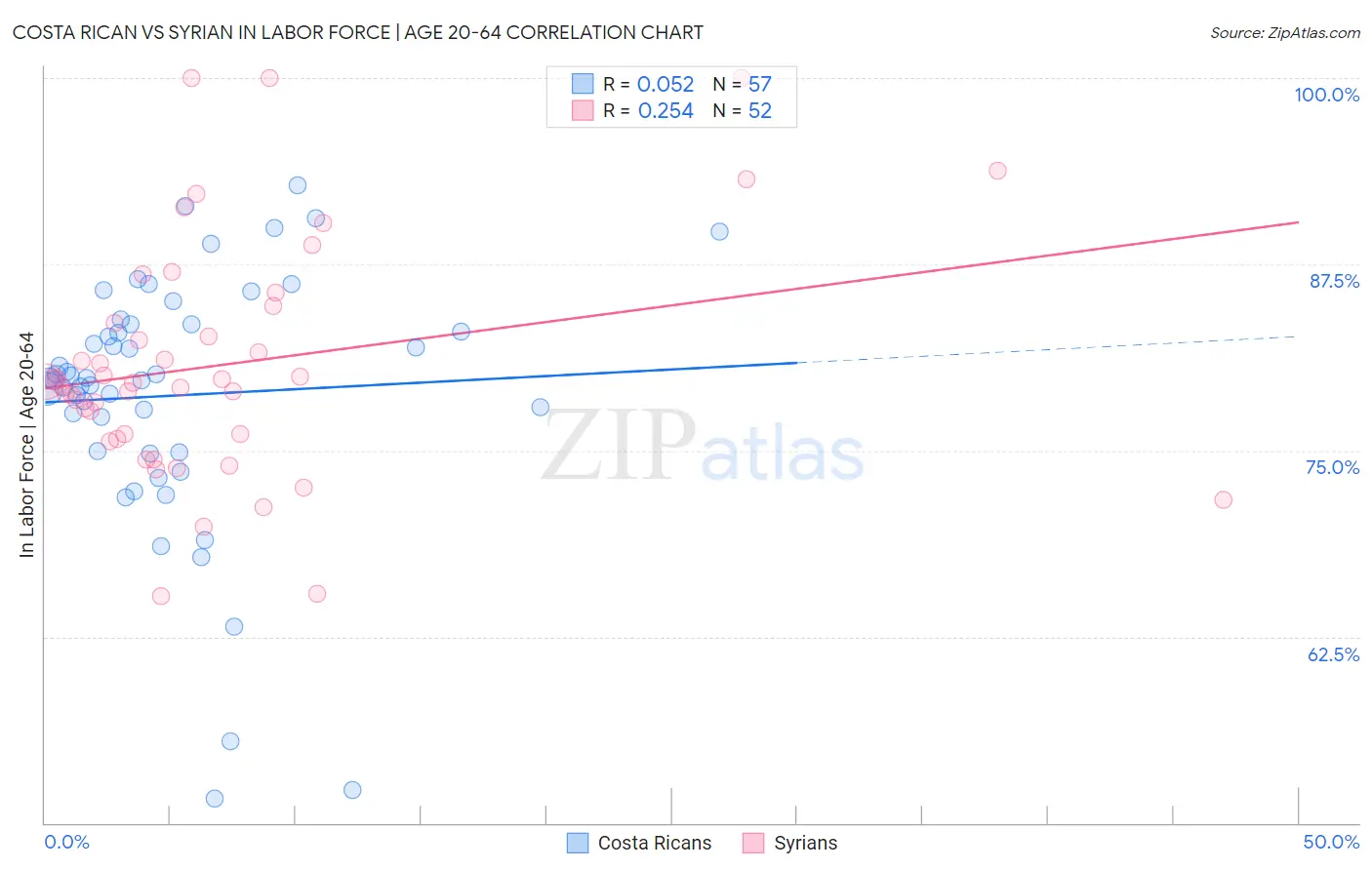 Costa Rican vs Syrian In Labor Force | Age 20-64