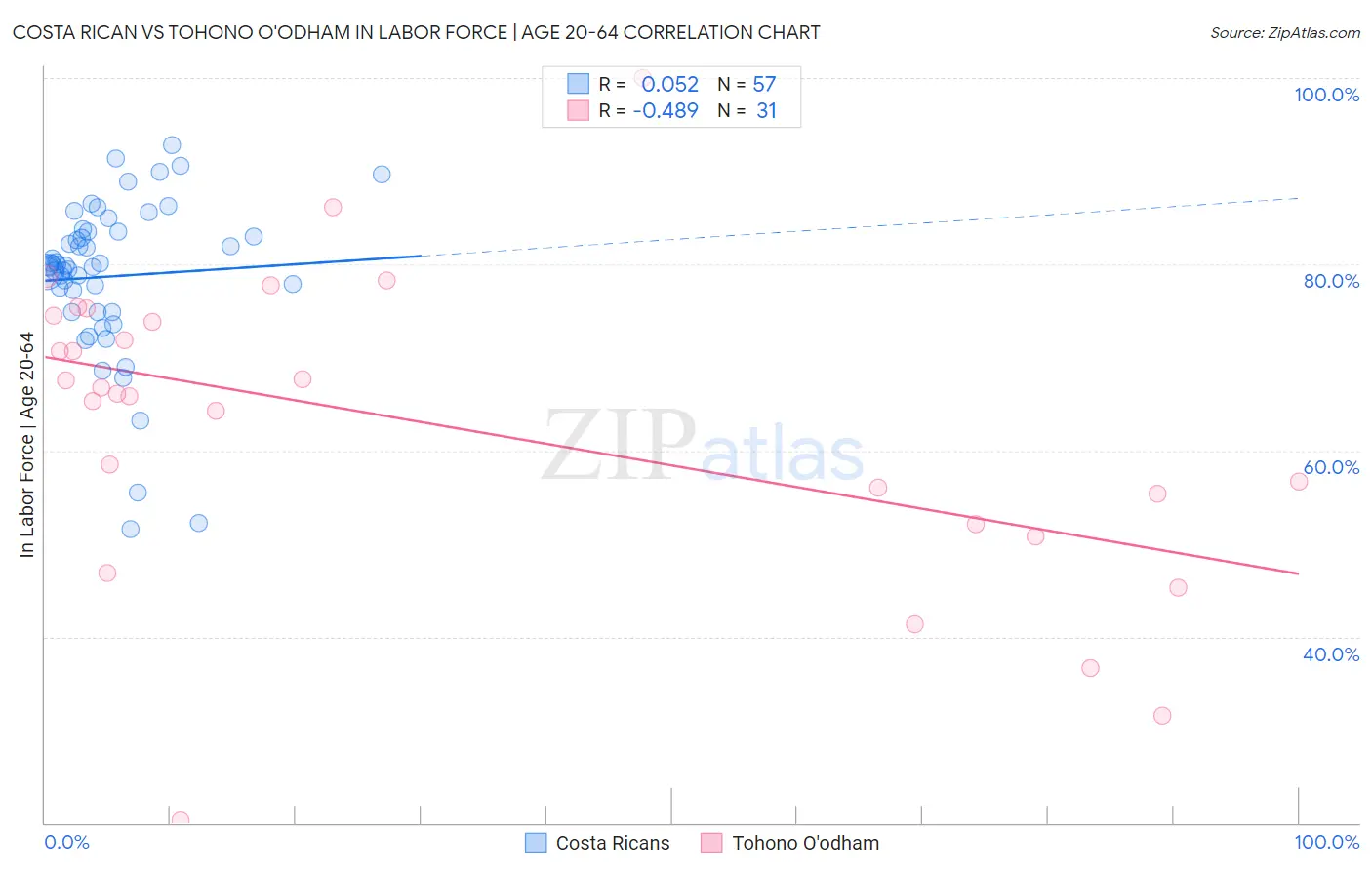 Costa Rican vs Tohono O'odham In Labor Force | Age 20-64