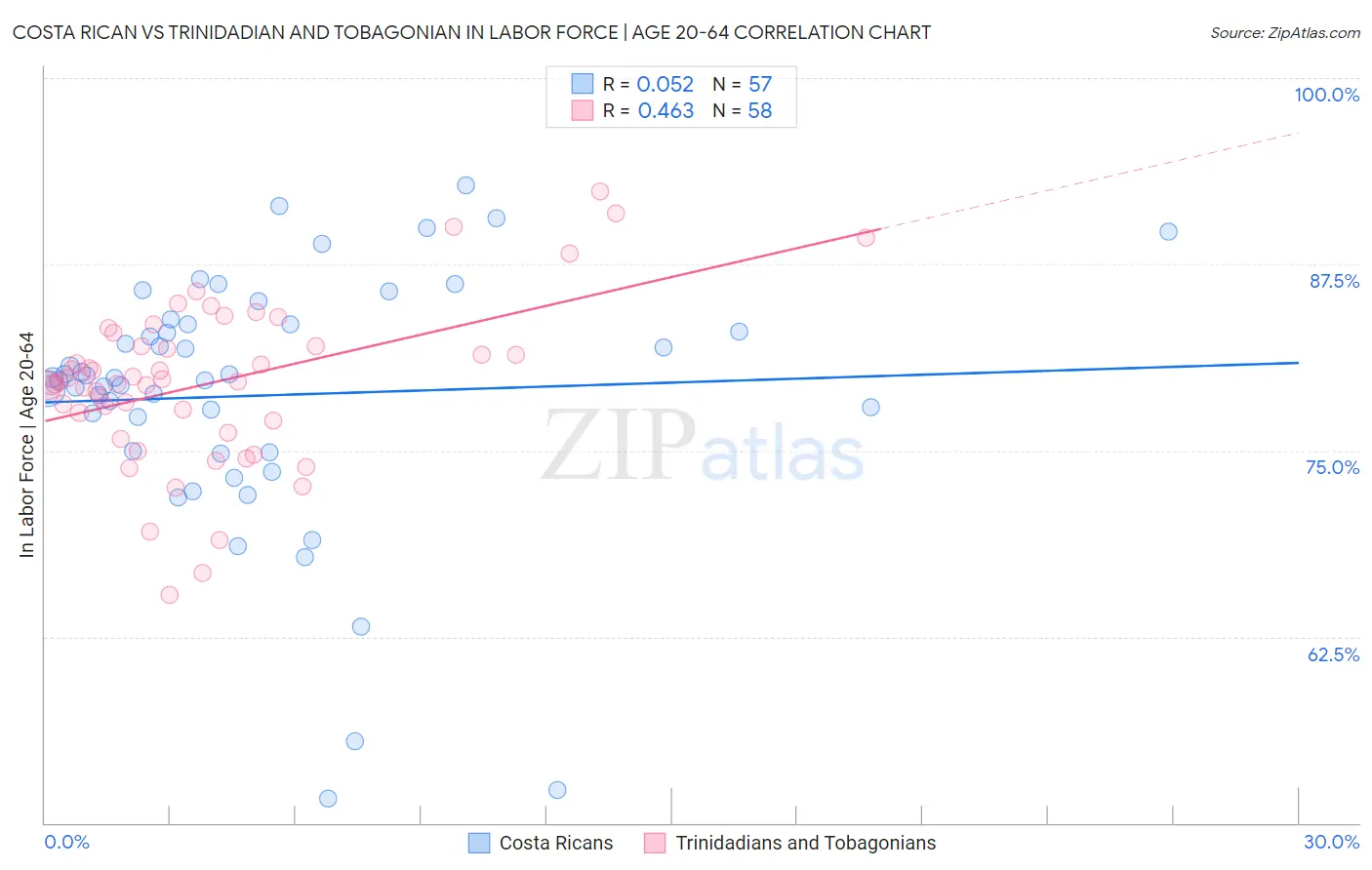 Costa Rican vs Trinidadian and Tobagonian In Labor Force | Age 20-64