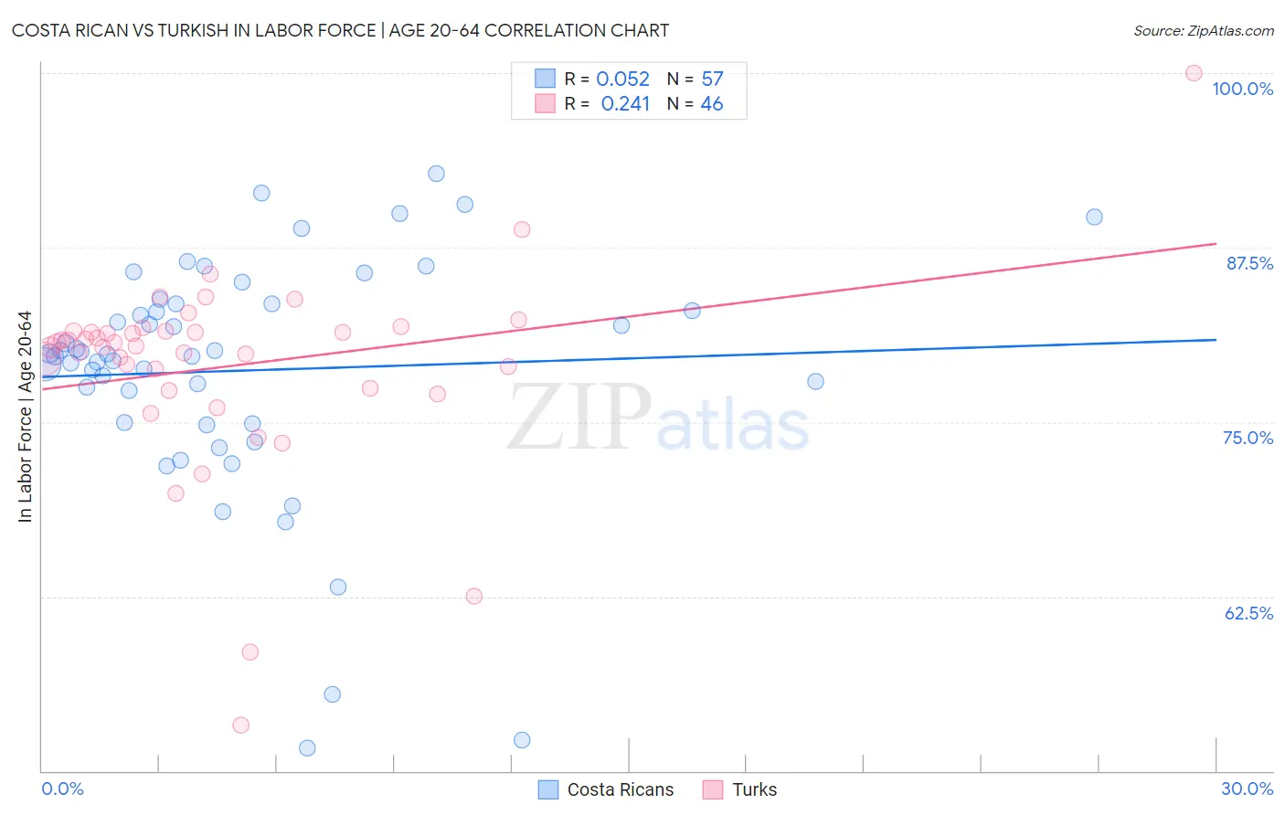 Costa Rican vs Turkish In Labor Force | Age 20-64