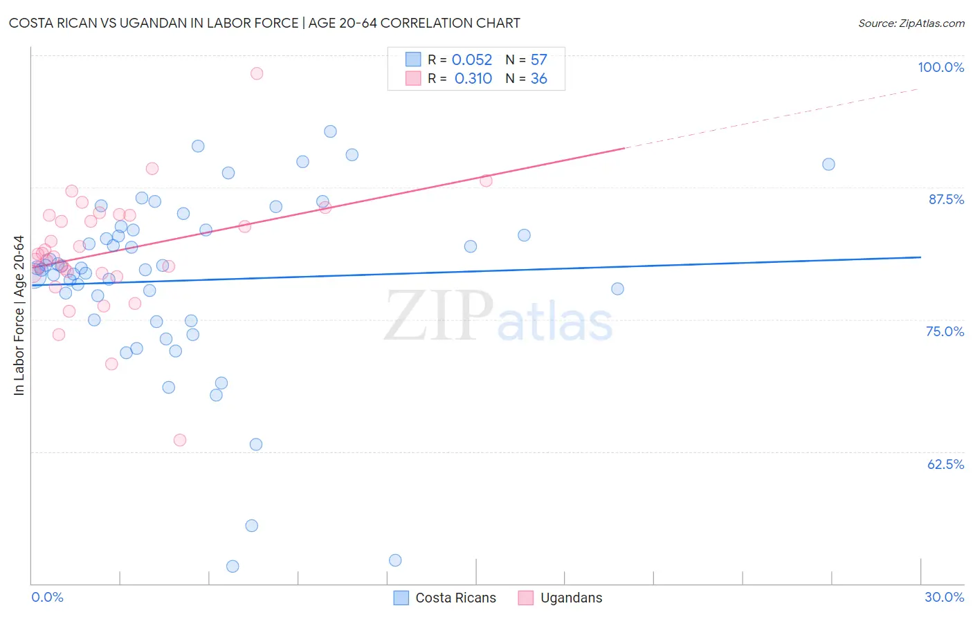 Costa Rican vs Ugandan In Labor Force | Age 20-64