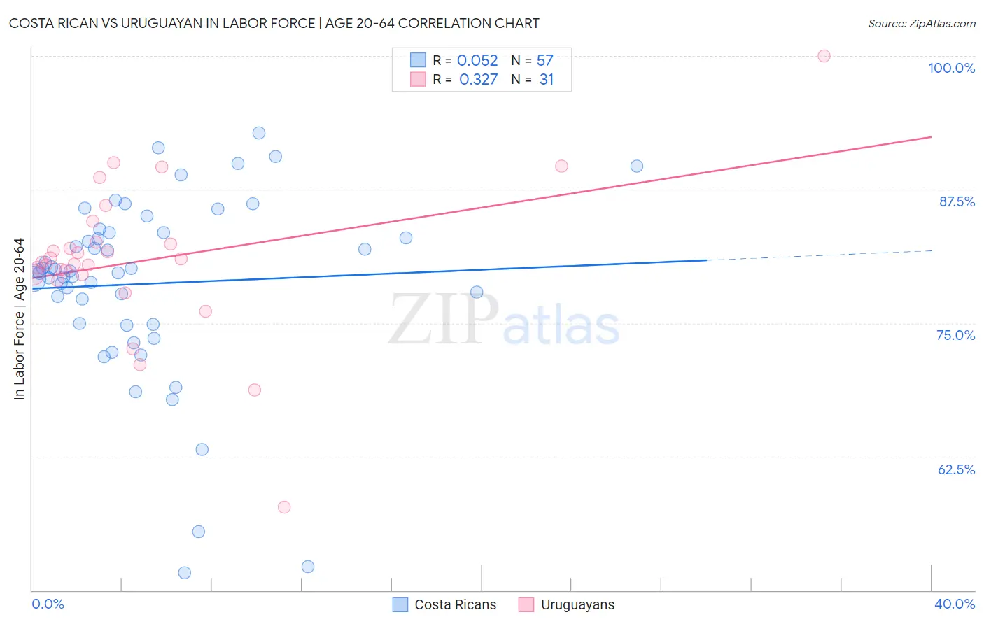 Costa Rican vs Uruguayan In Labor Force | Age 20-64