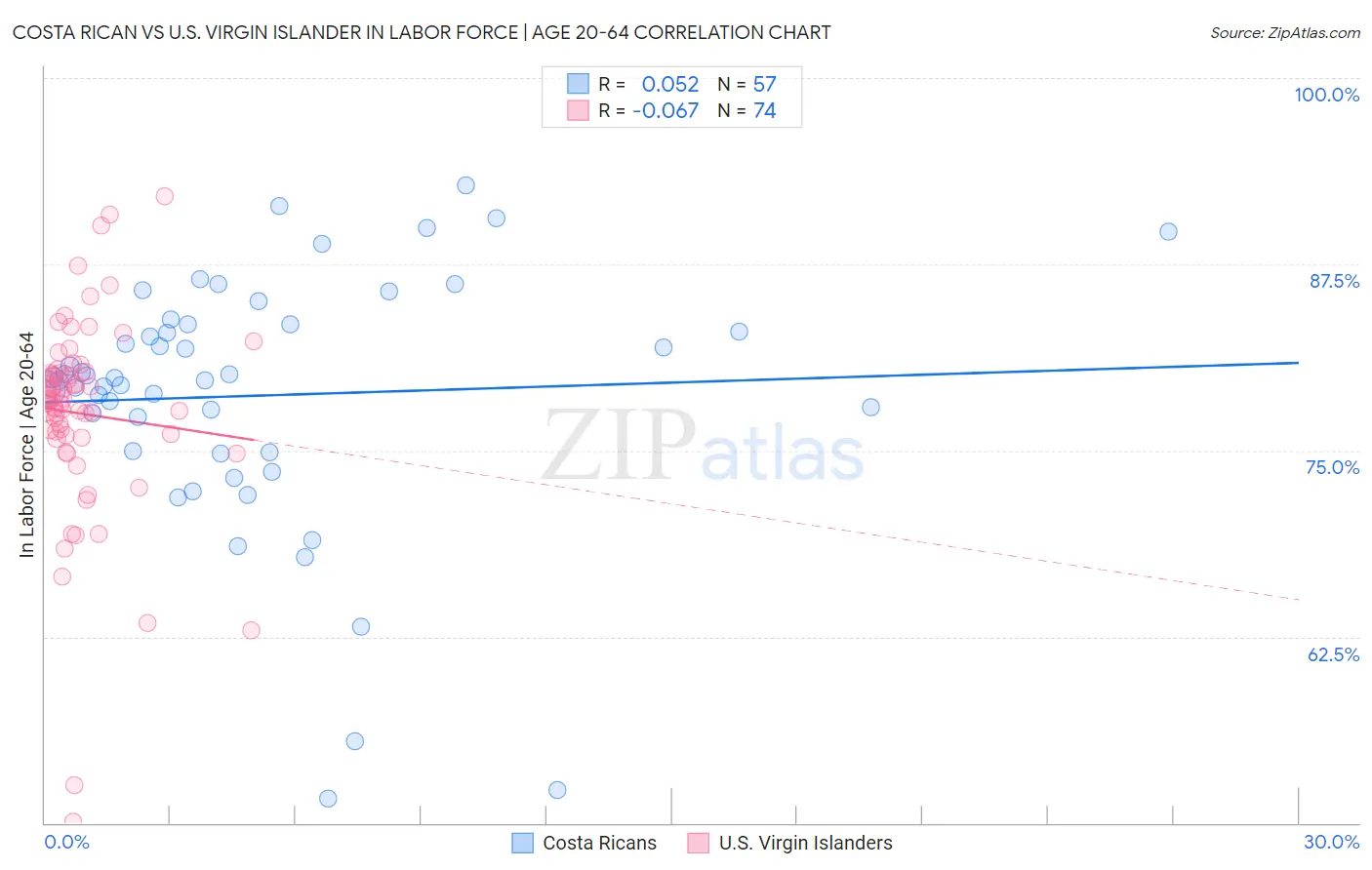 Costa Rican vs U.S. Virgin Islander In Labor Force | Age 20-64