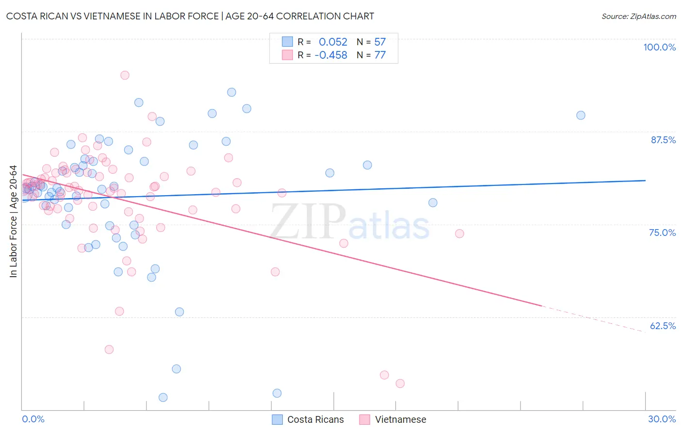 Costa Rican vs Vietnamese In Labor Force | Age 20-64