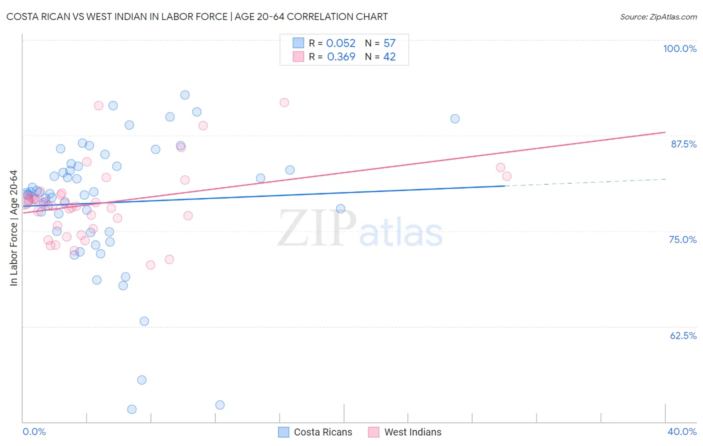 Costa Rican vs West Indian In Labor Force | Age 20-64