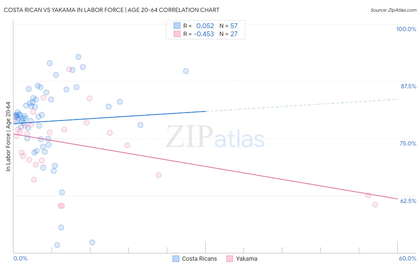 Costa Rican vs Yakama In Labor Force | Age 20-64