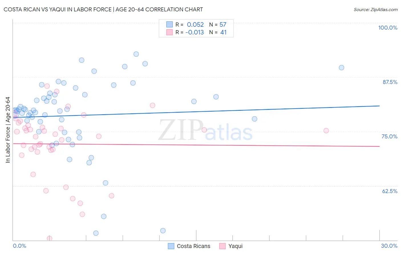 Costa Rican vs Yaqui In Labor Force | Age 20-64