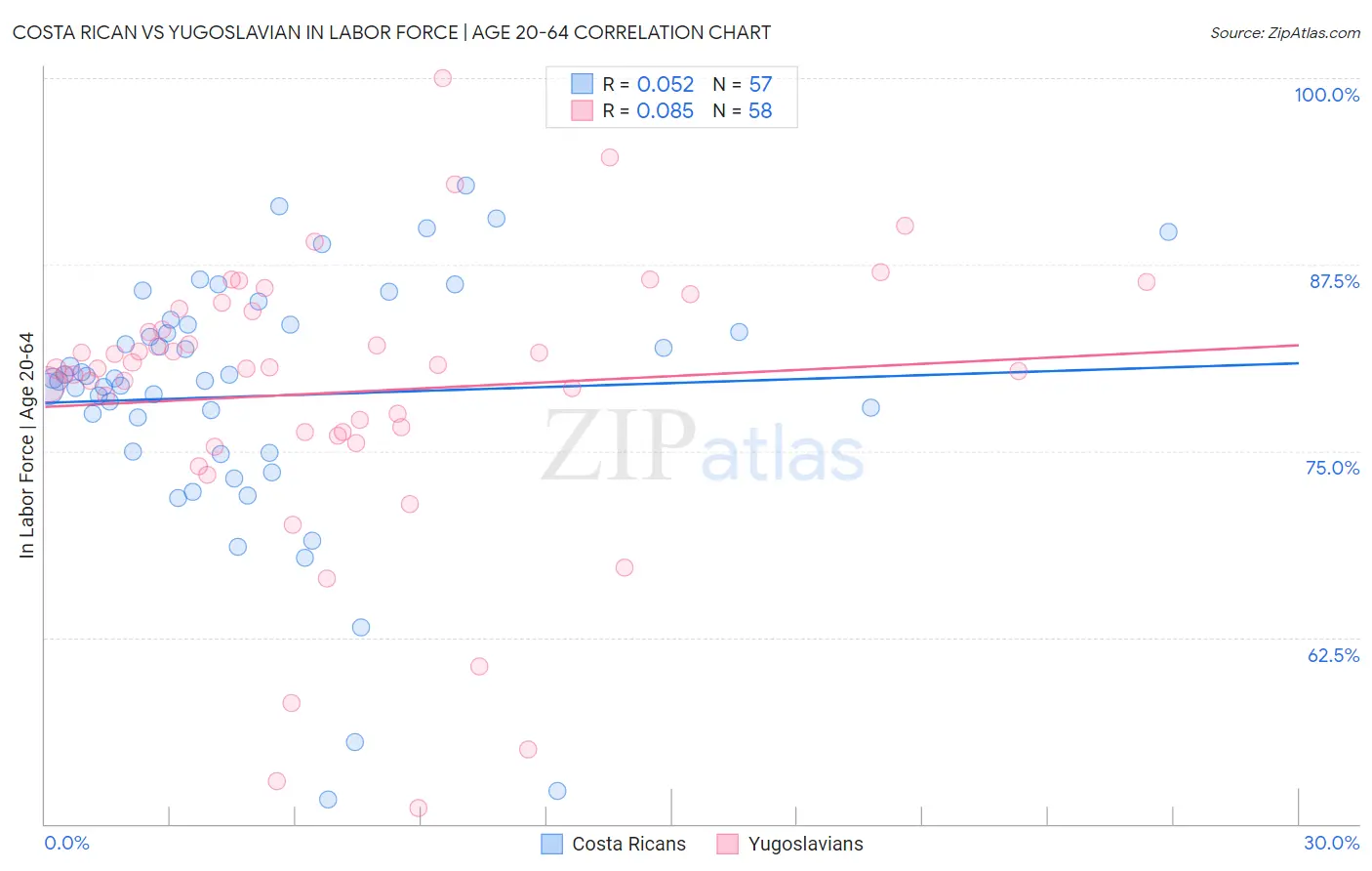 Costa Rican vs Yugoslavian In Labor Force | Age 20-64